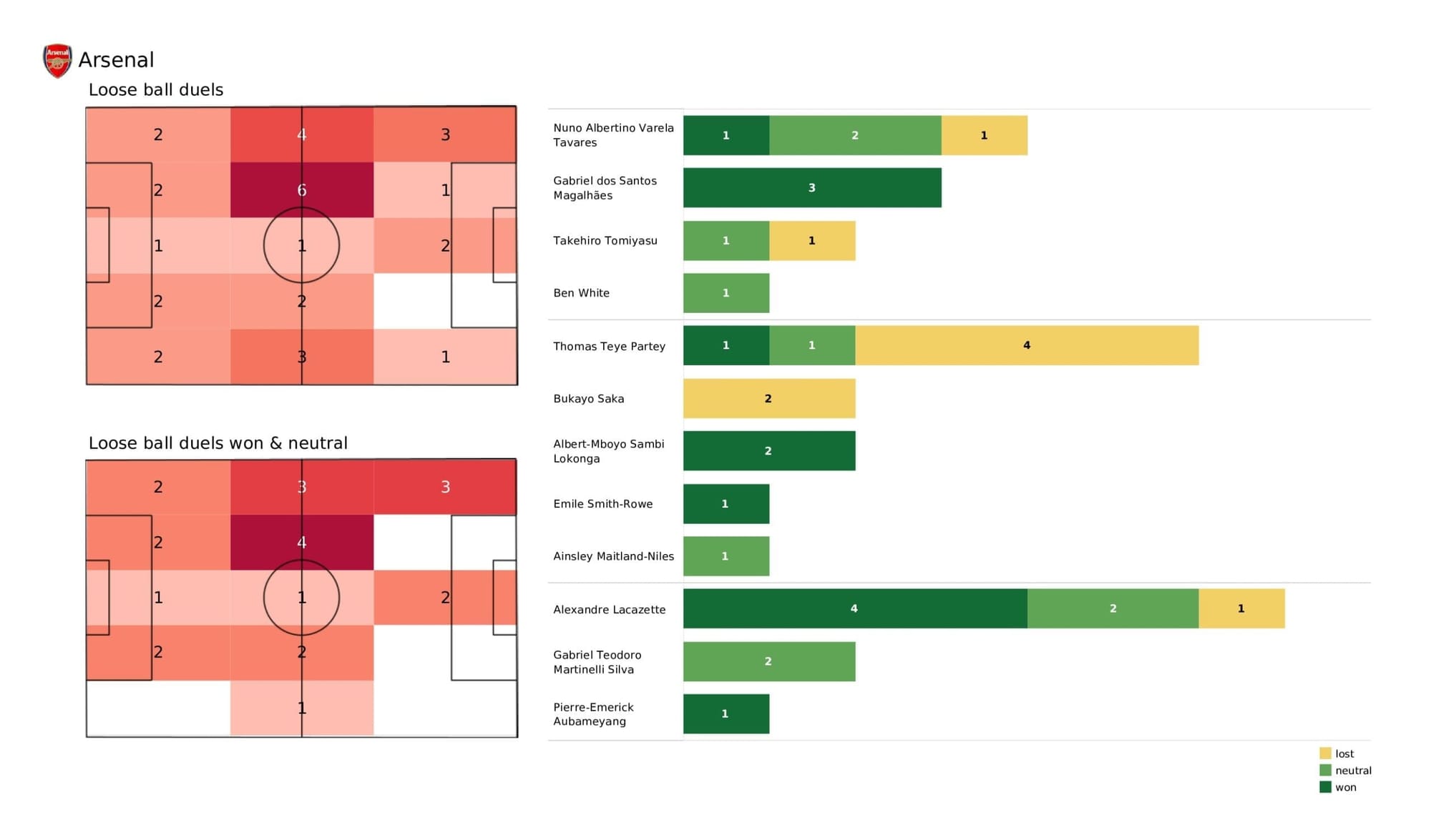 Premier League 2021/22: Arsenal vs Aston Villa - post-match data viz and stats