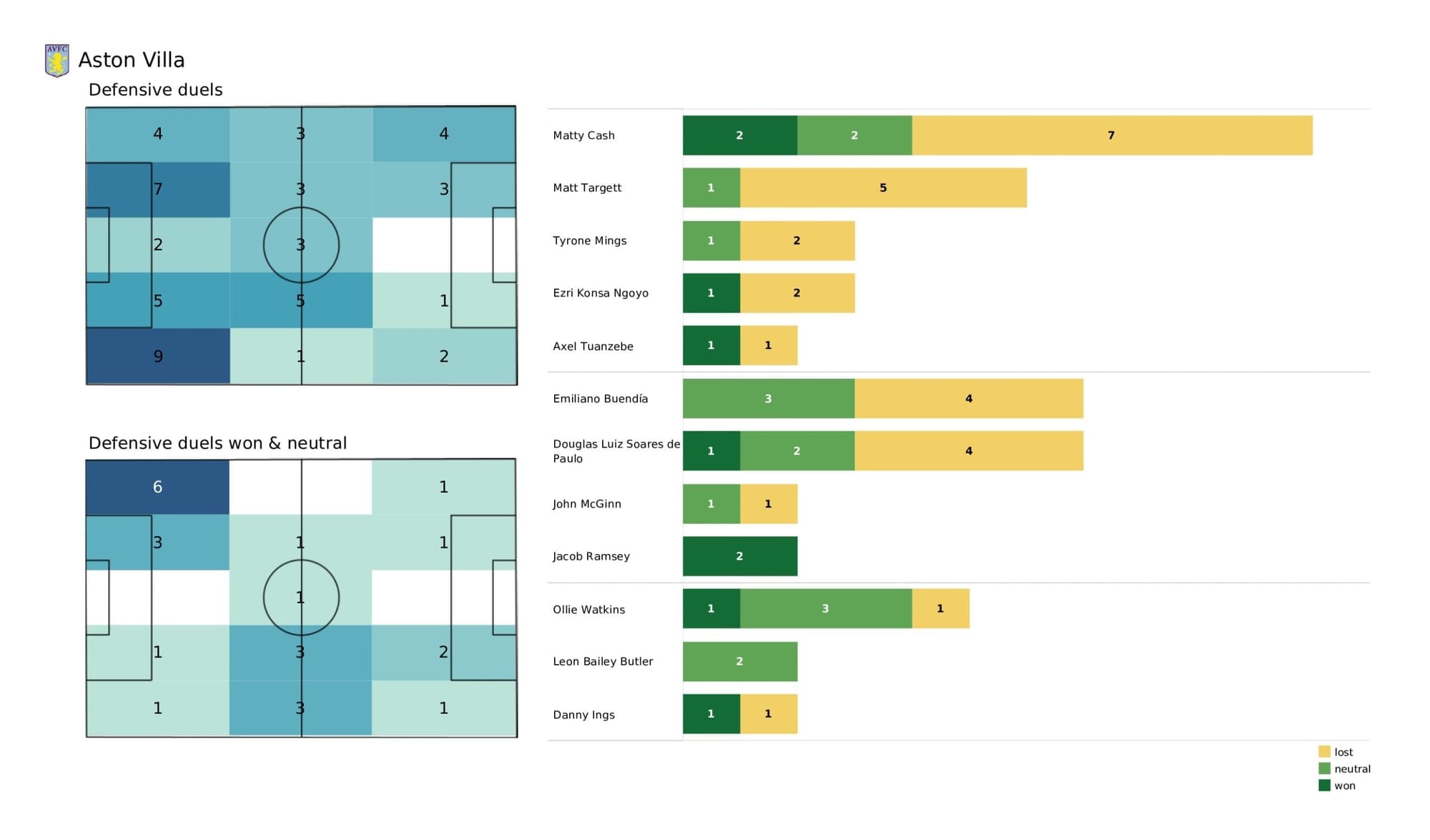 Premier League 2021/22: Arsenal vs Aston Villa - post-match data viz and stats