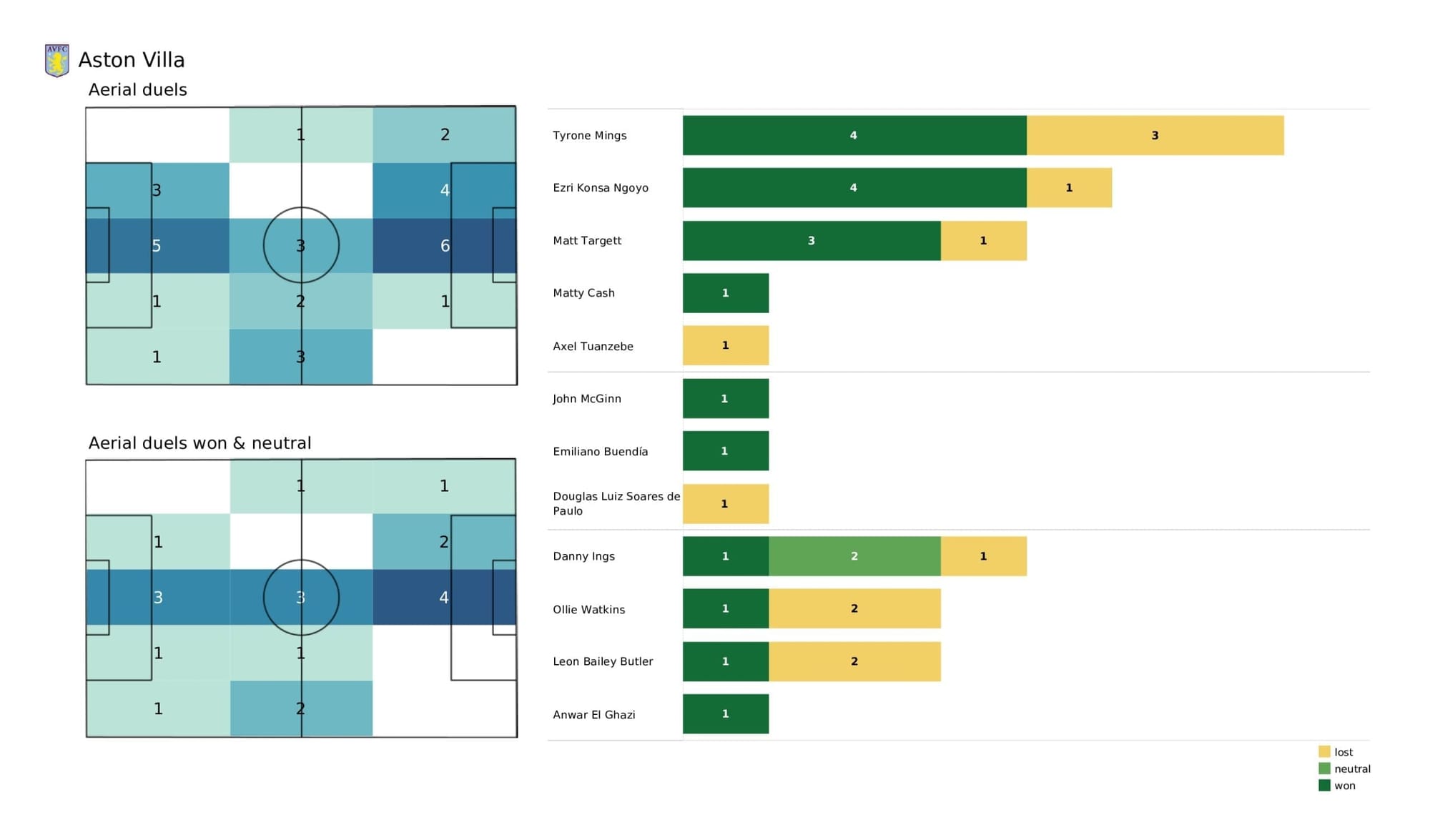 Premier League 2021/22: Arsenal vs Aston Villa - post-match data viz and stats