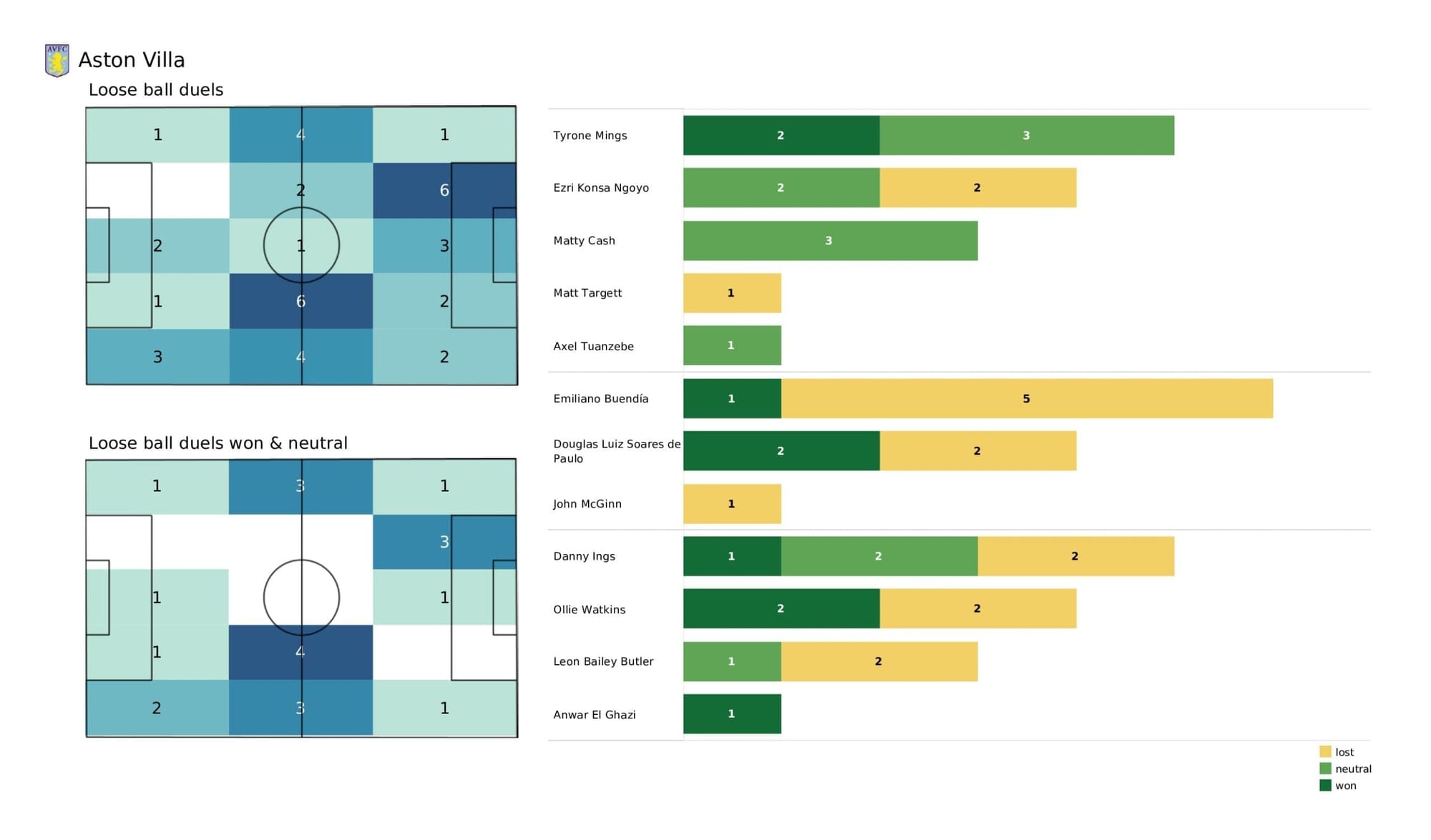 Premier League 2021/22: Arsenal vs Aston Villa - post-match data viz and stats