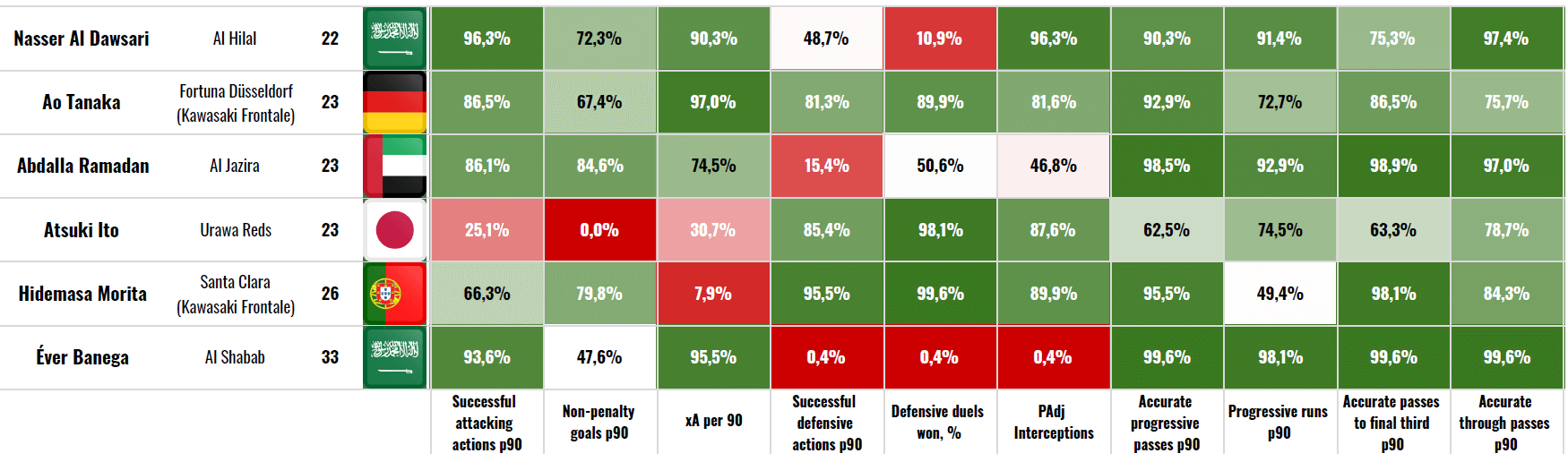 Finding the best central midfielders in Asia - data analysis statistics