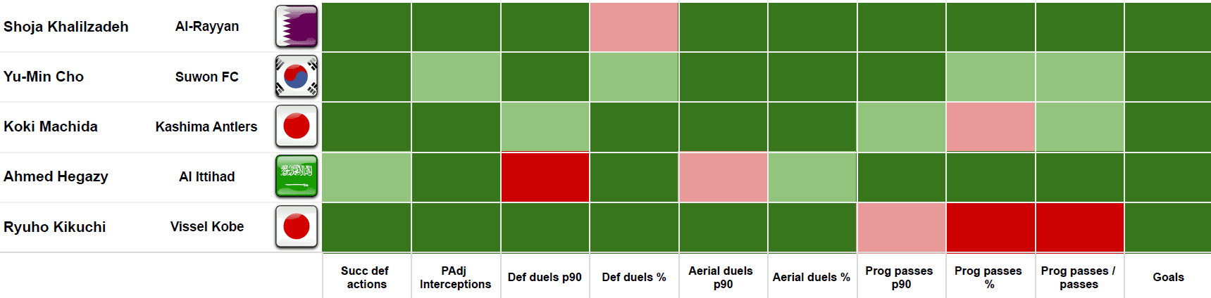 Finding the best centre-backs in Asia - data analysis statistics