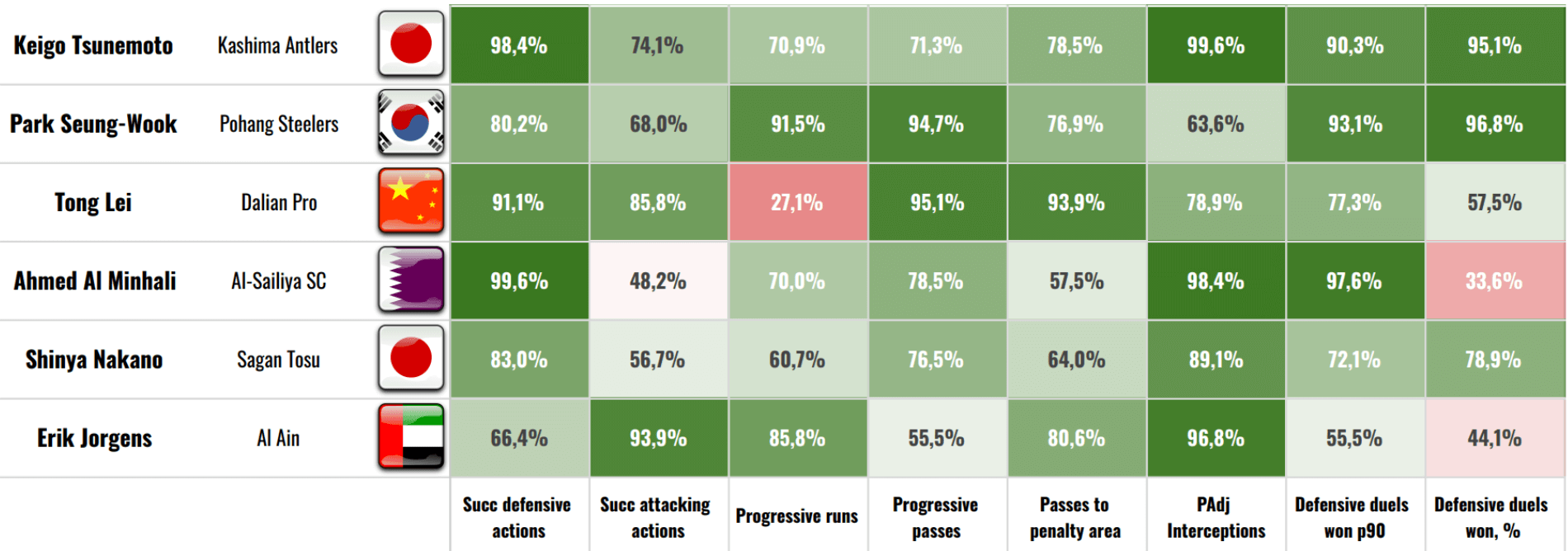 Finding the best full-backs in Asia - data analysis statistics