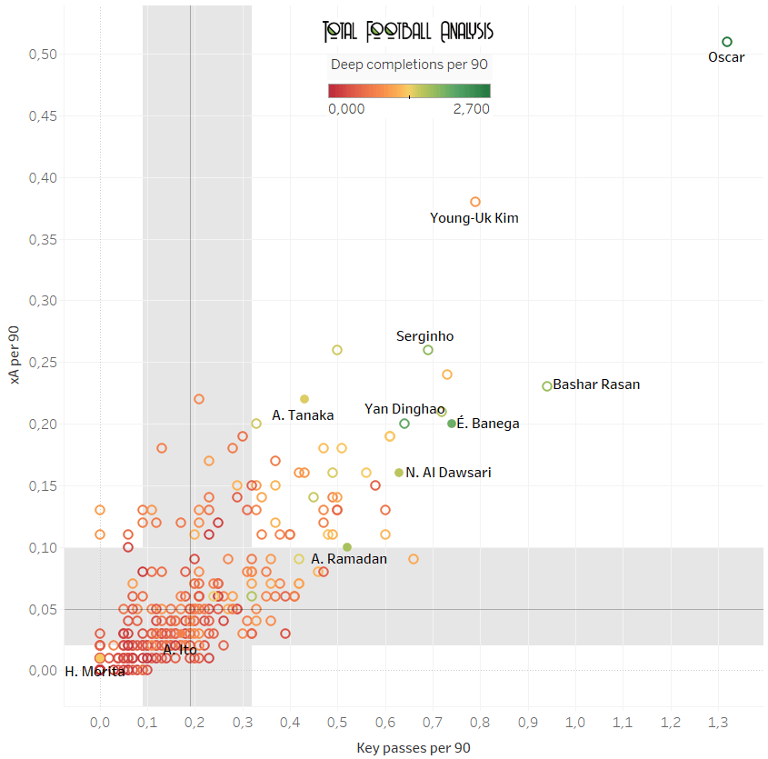 Finding the best central midfielders in Asia - data analysis statistics