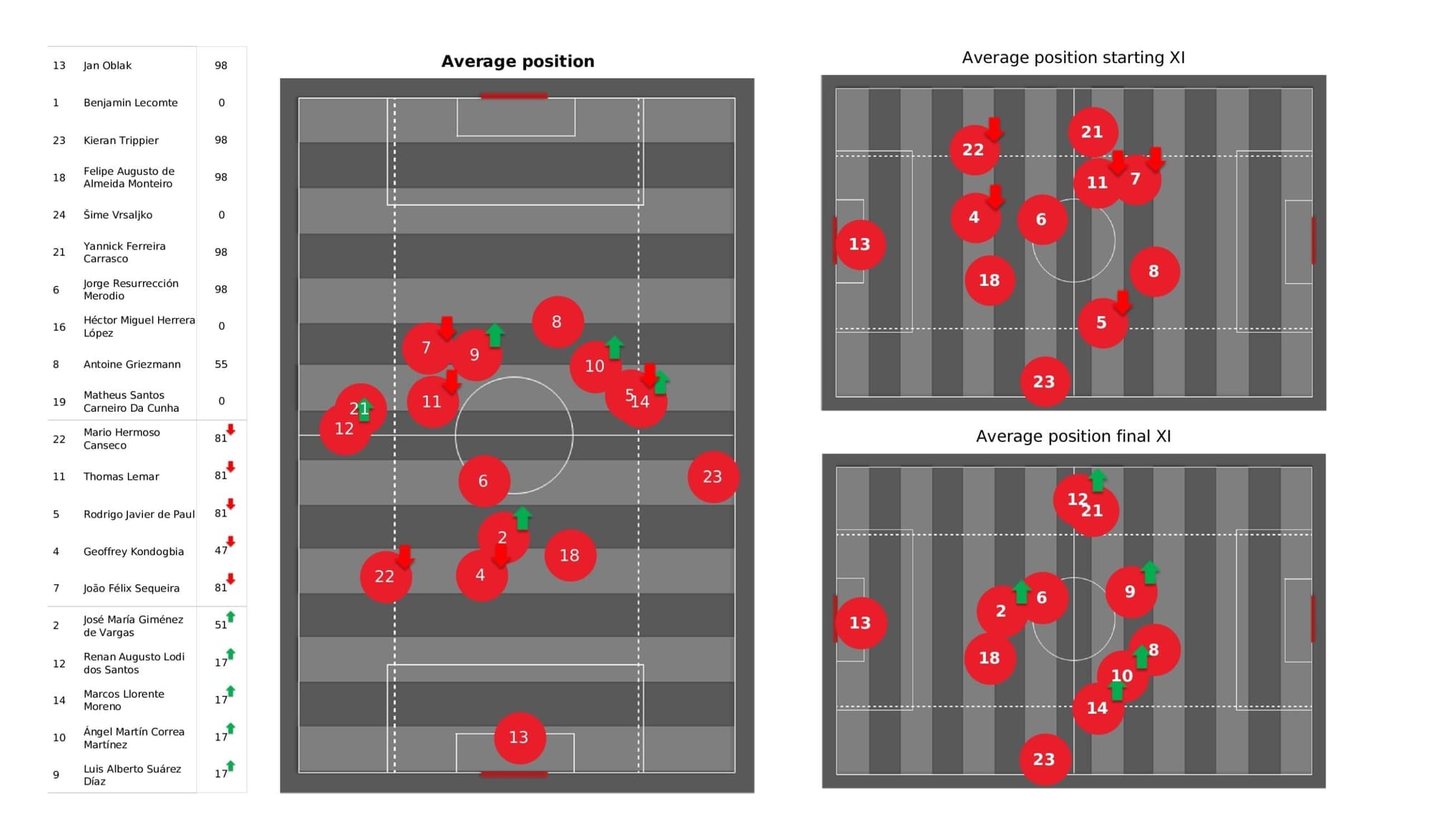 UEFA Champions League 2021/22: Atletico Madrid vs Liverpool - post-match data viz and stats