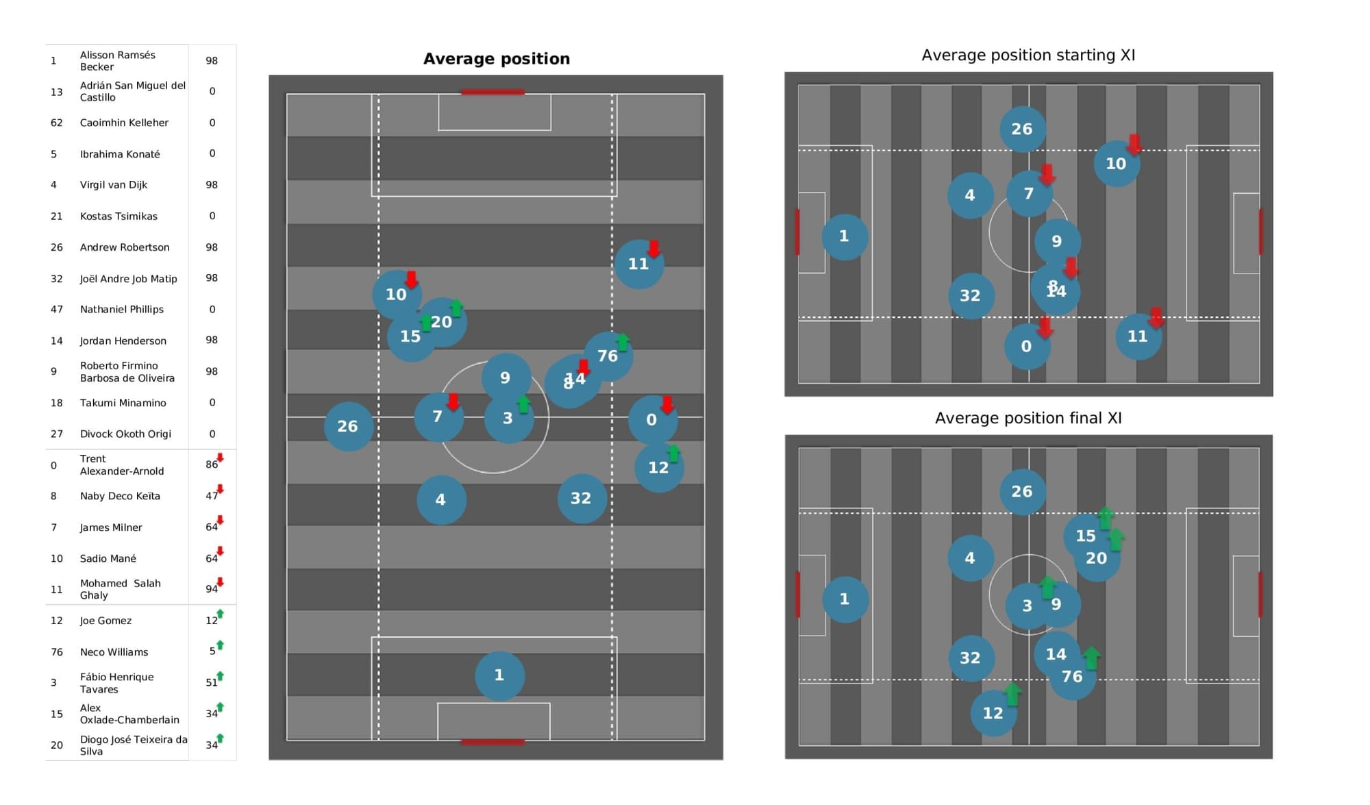 UEFA Champions League 2021/22: Atletico Madrid vs Liverpool - post-match data viz and stats