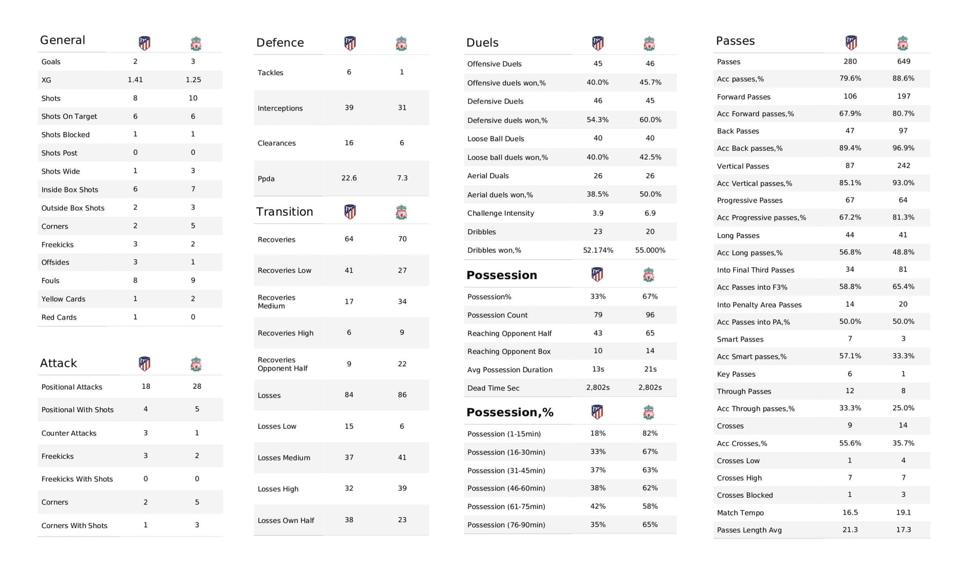 UEFA Champions League 2021/22: Atletico Madrid vs Liverpool - post-match data viz and stats