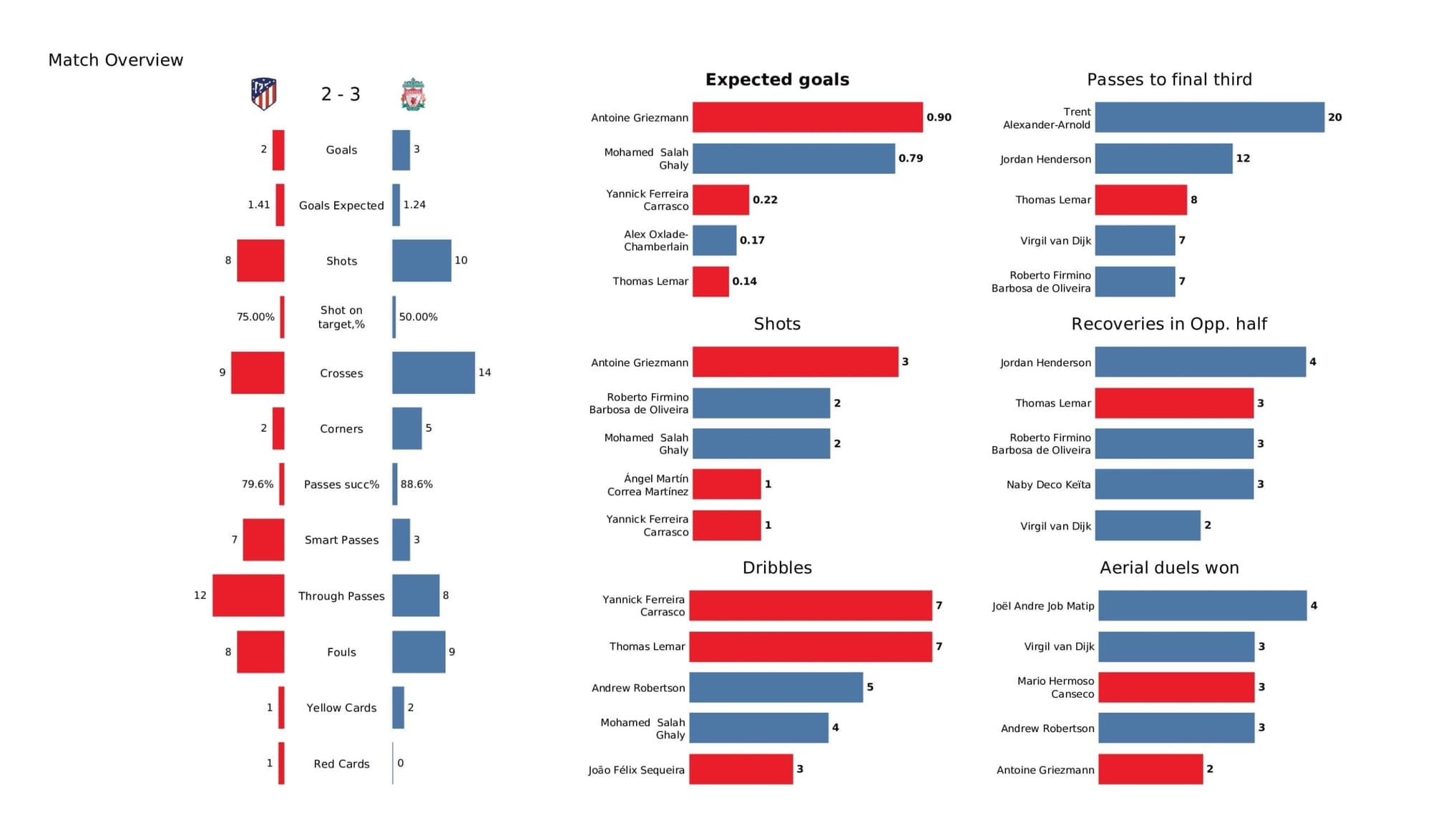 UEFA Champions League 2021/22: Atletico Madrid vs Liverpool - post-match data viz and stats