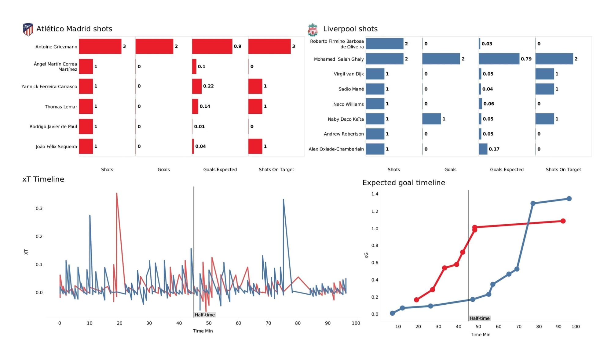 UEFA Champions League 2021/22: Atletico Madrid vs Liverpool - post-match data viz and stats