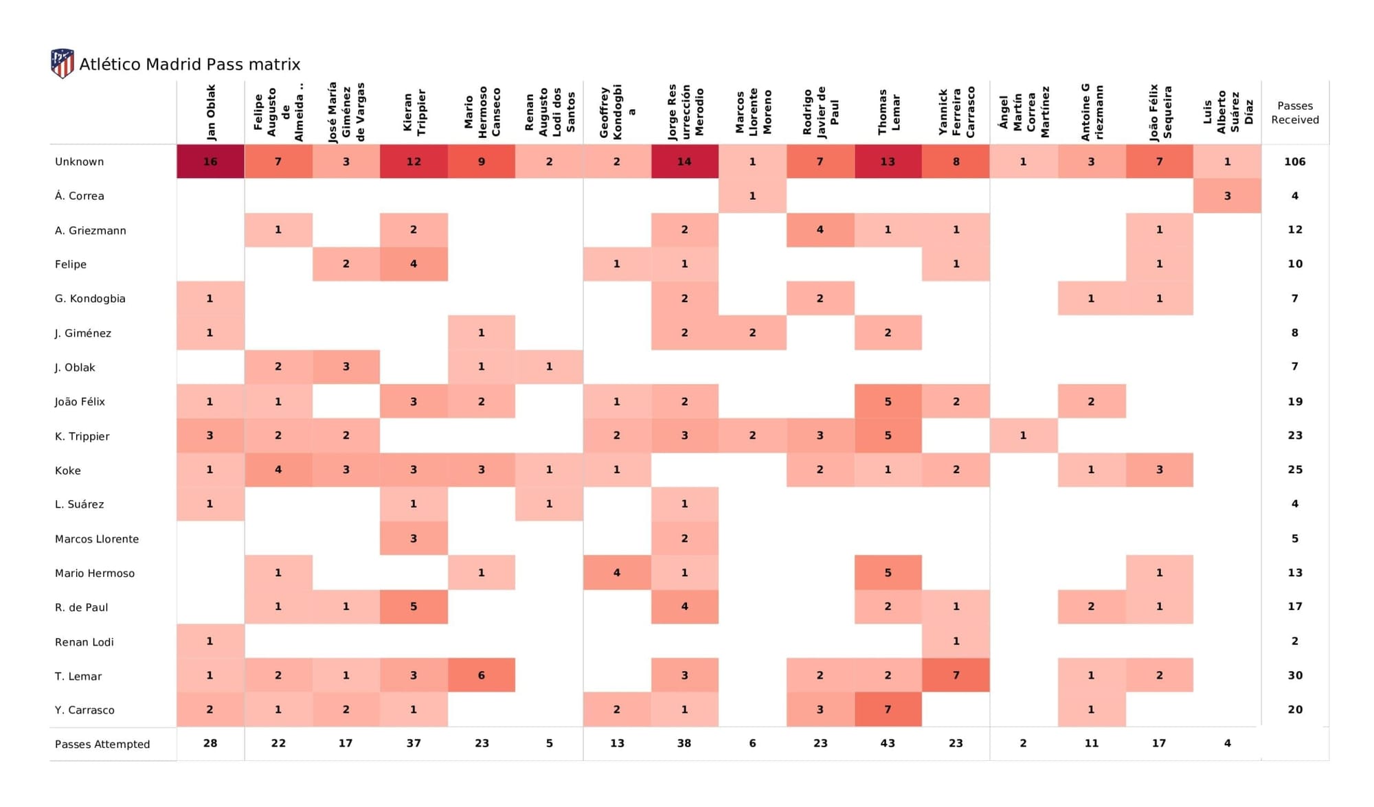 UEFA Champions League 2021/22: Atletico Madrid vs Liverpool - post-match data viz and stats