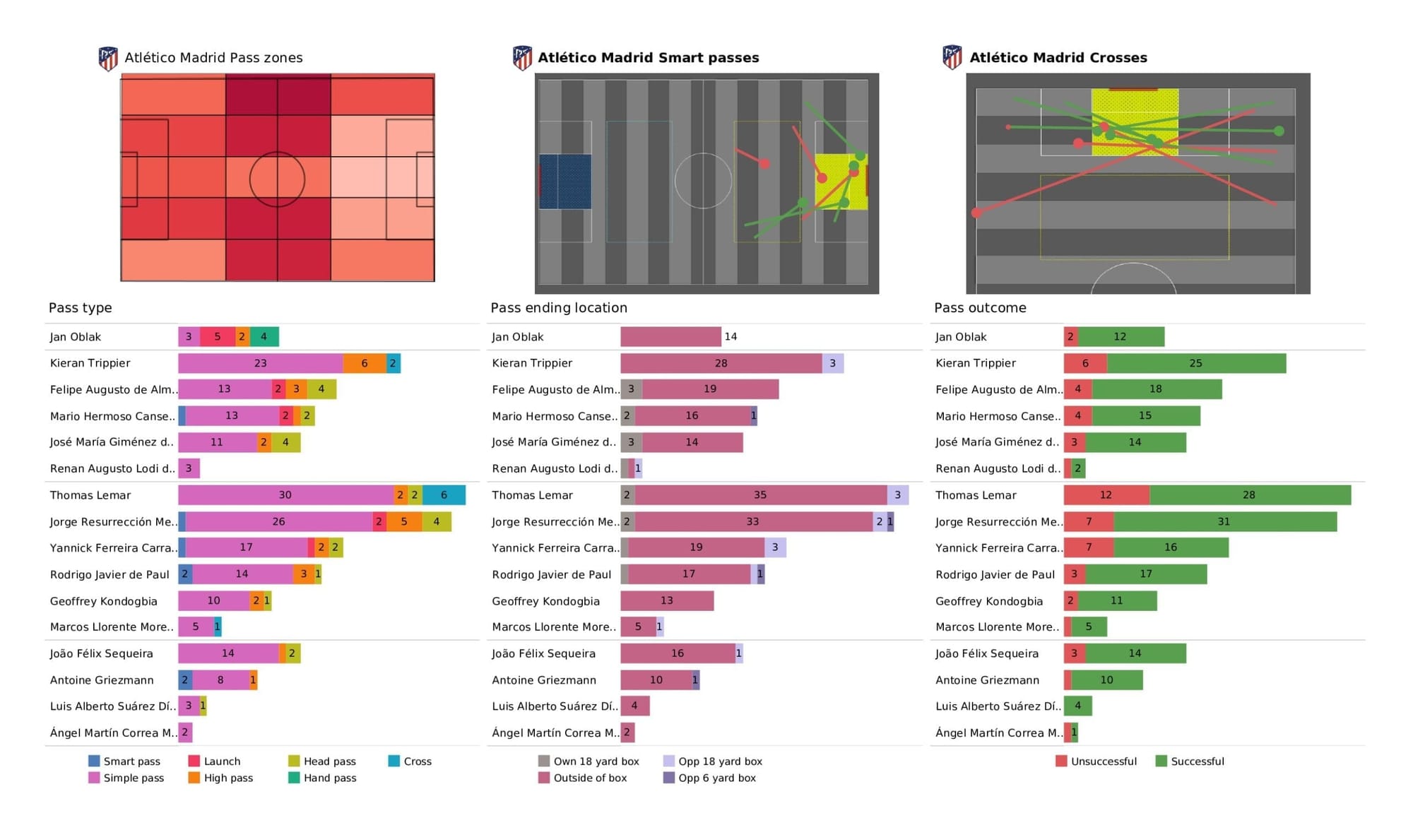 UEFA Champions League 2021/22: Atletico Madrid vs Liverpool - post-match data viz and stats