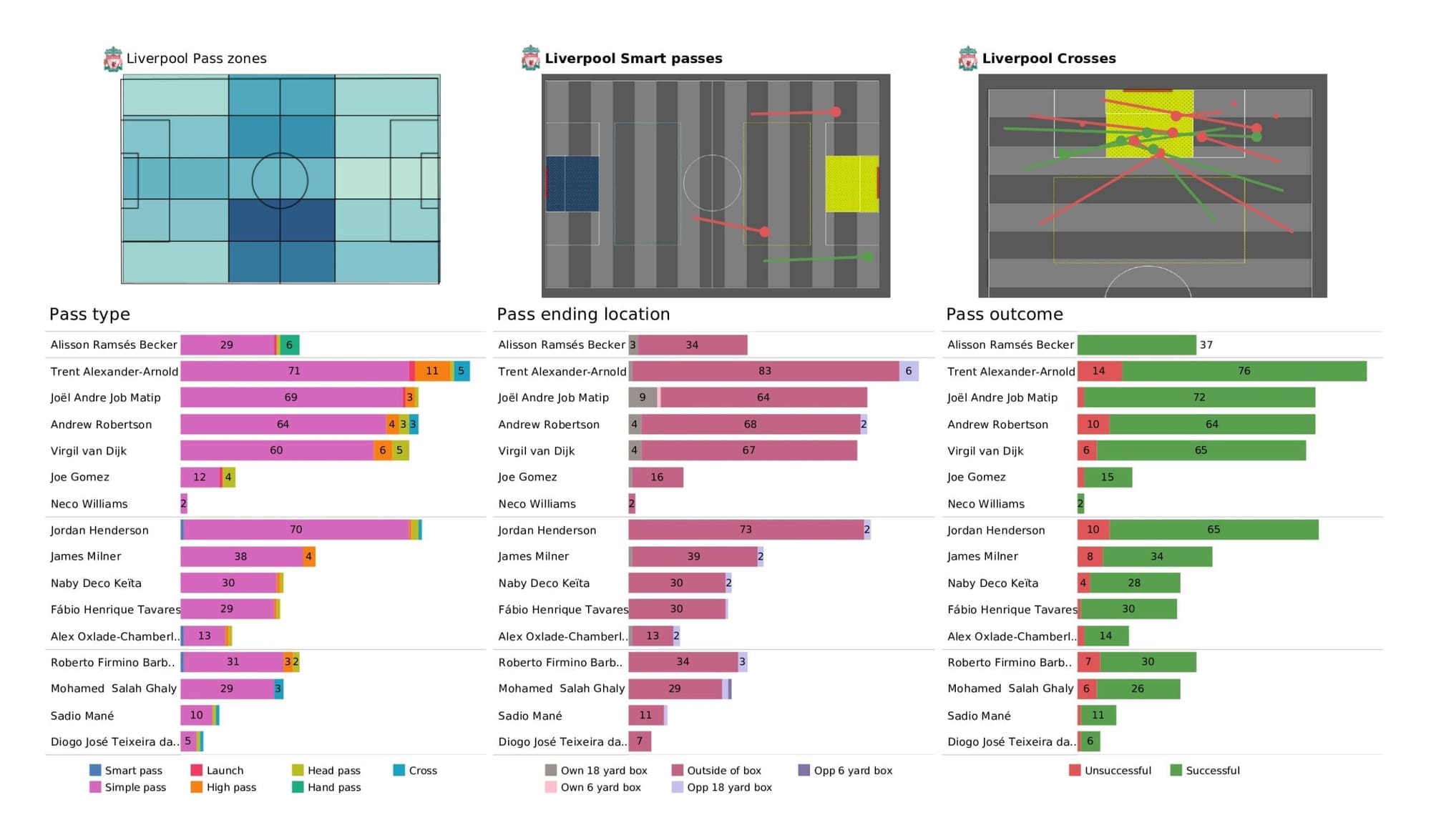 UEFA Champions League 2021/22: Atletico Madrid vs Liverpool - post-match data viz and stats