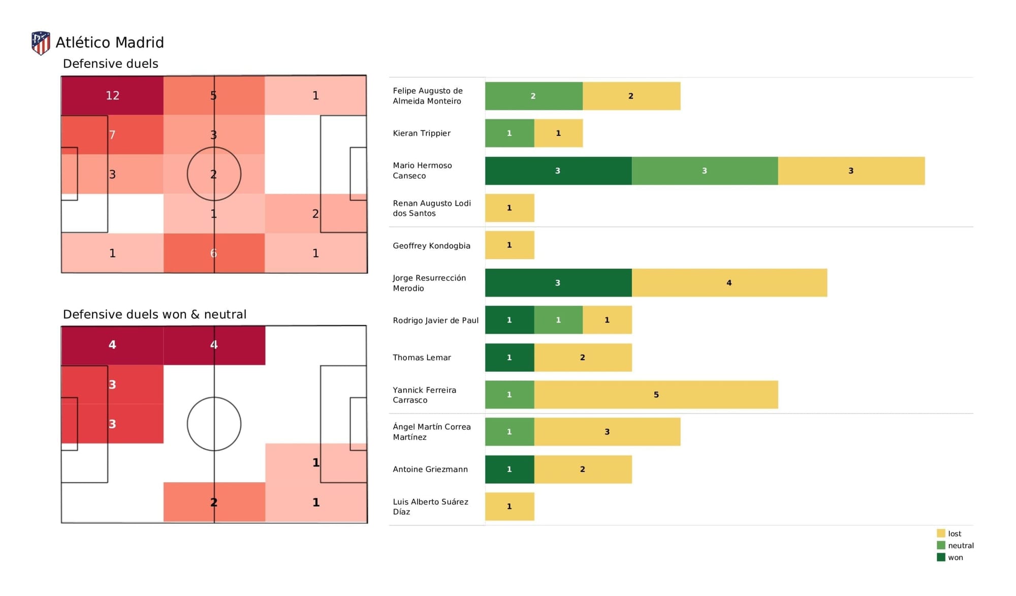 UEFA Champions League 2021/22: Atletico Madrid vs Liverpool - post-match data viz and stats