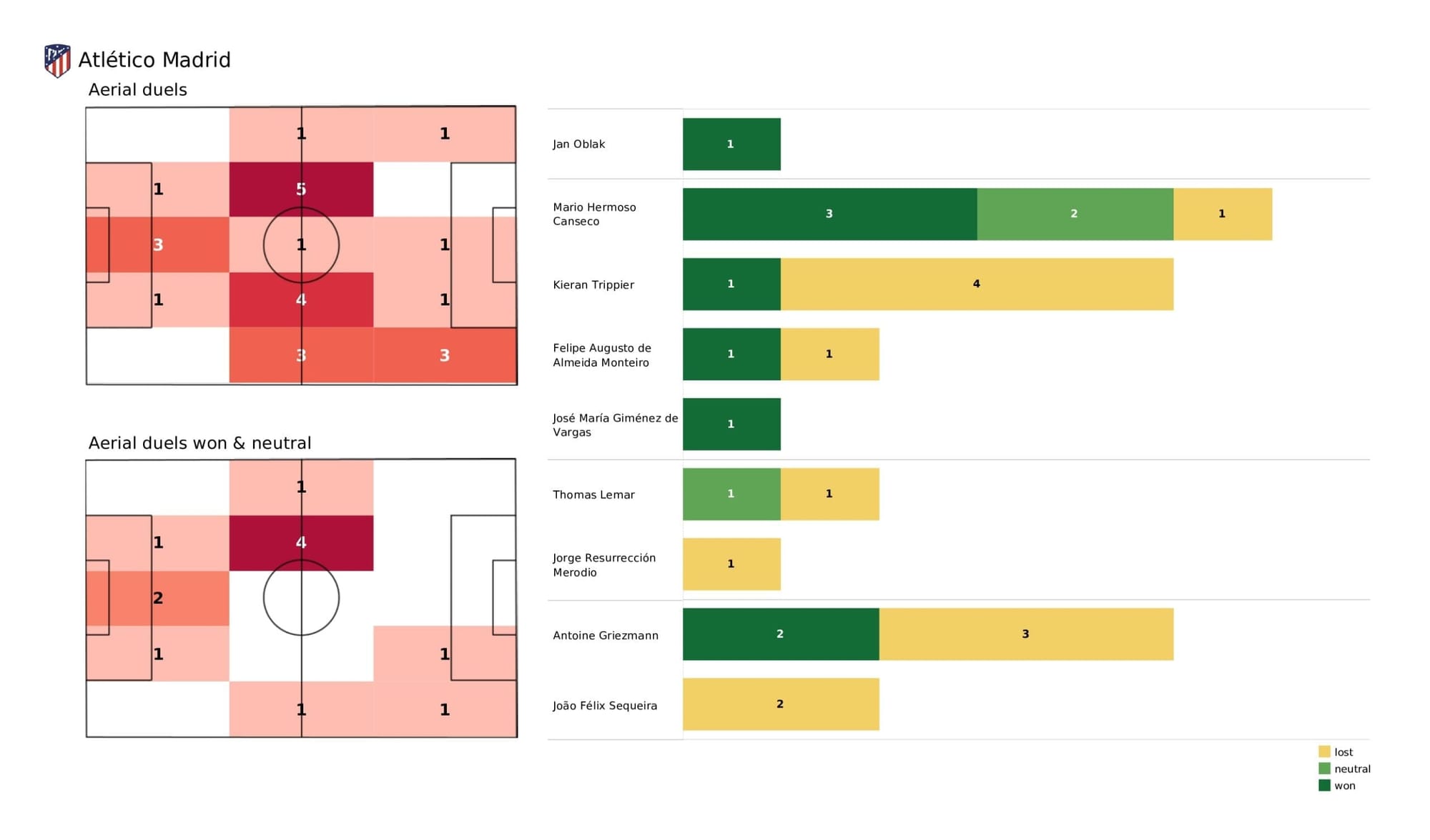 UEFA Champions League 2021/22: Atletico Madrid vs Liverpool - post-match data viz and stats