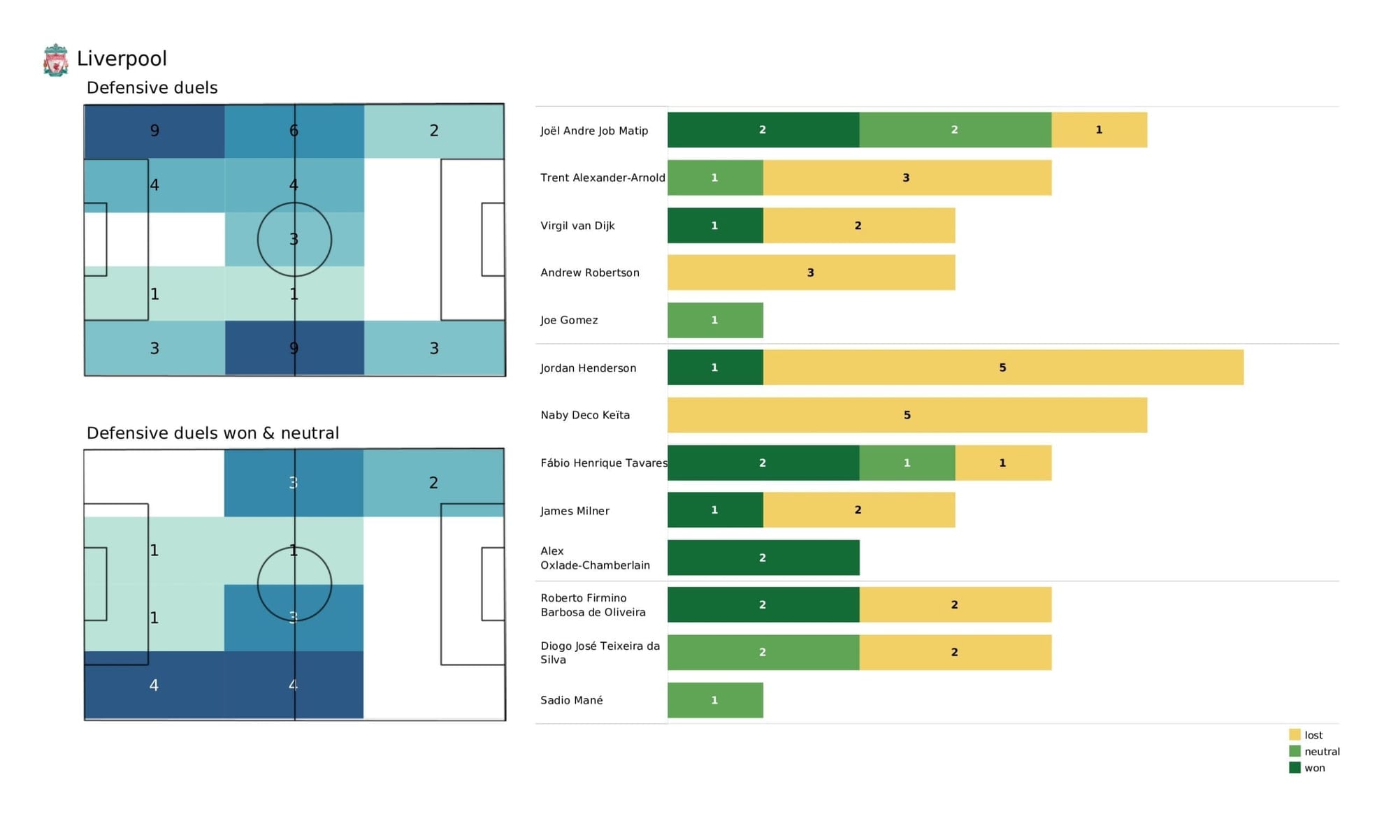 UEFA Champions League 2021/22: Atletico Madrid vs Liverpool - post-match data viz and stats