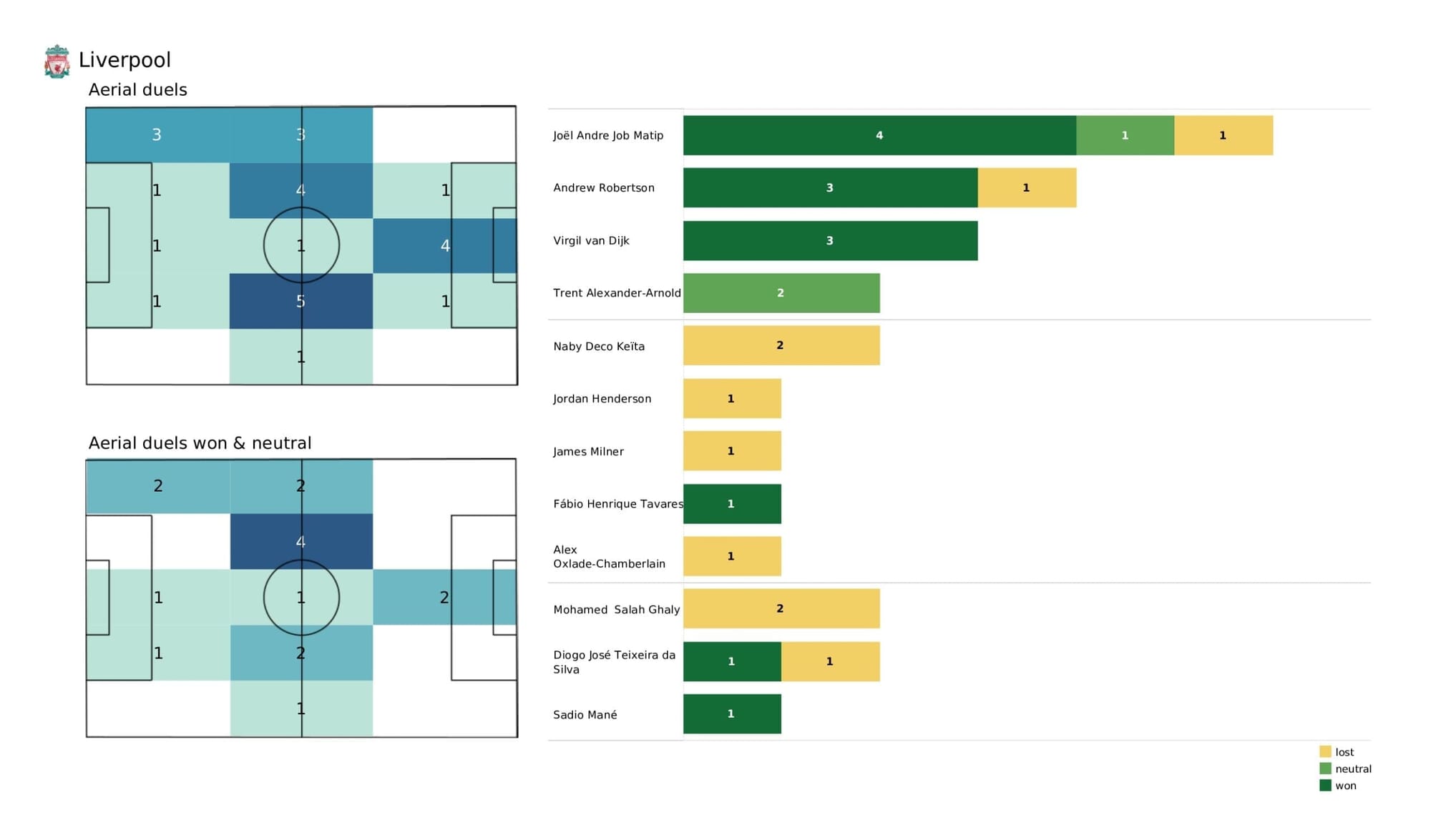 UEFA Champions League 2021/22: Atletico Madrid vs Liverpool - post-match data viz and stats