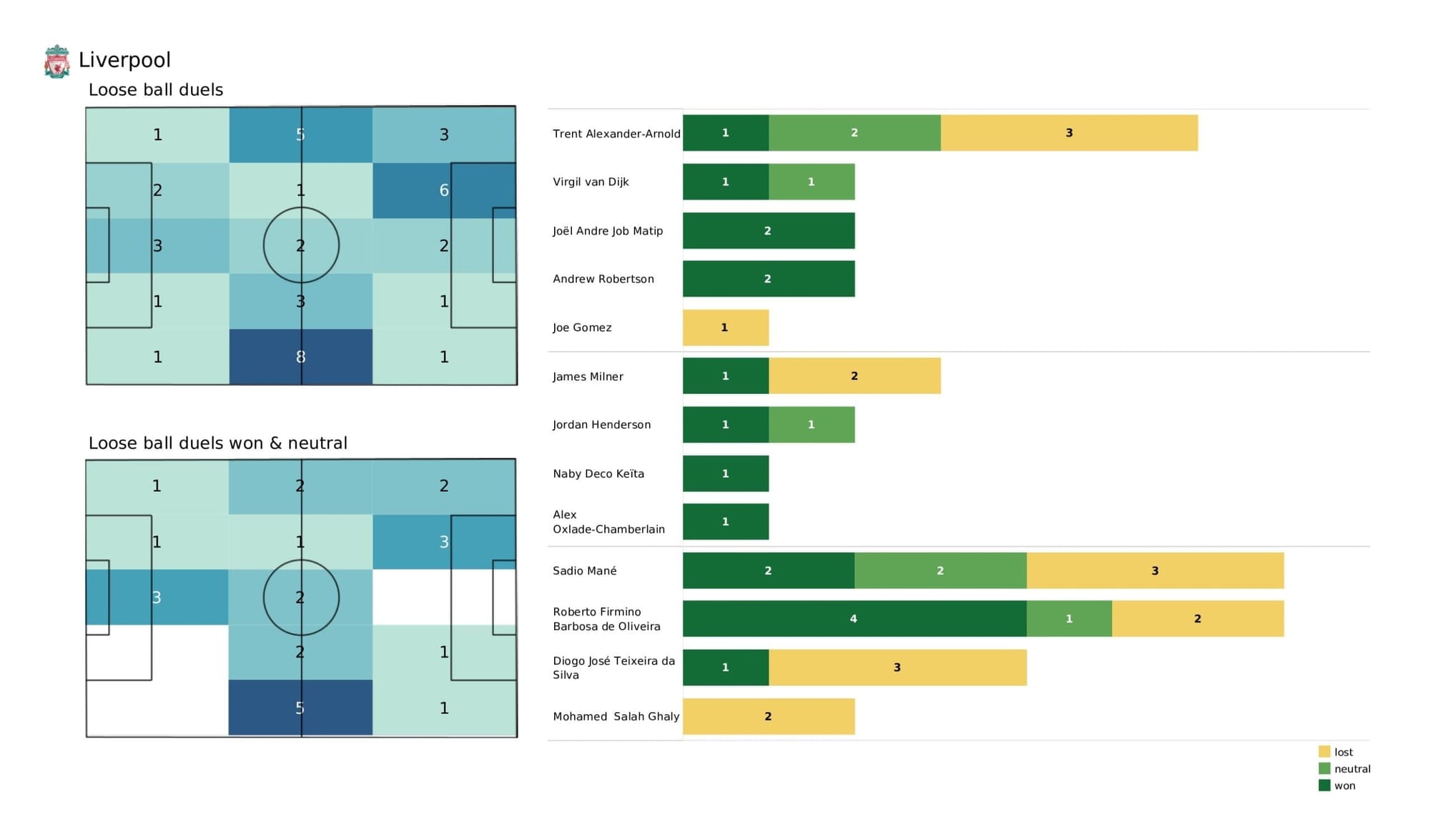 UEFA Champions League 2021/22: Atletico Madrid vs Liverpool - post-match data viz and stats