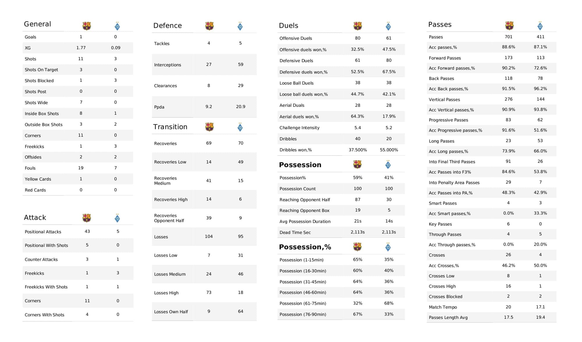 UEFA Champions League 2021/22: Barcelona vs Dynamo Kyiv - post-match data viz and stats