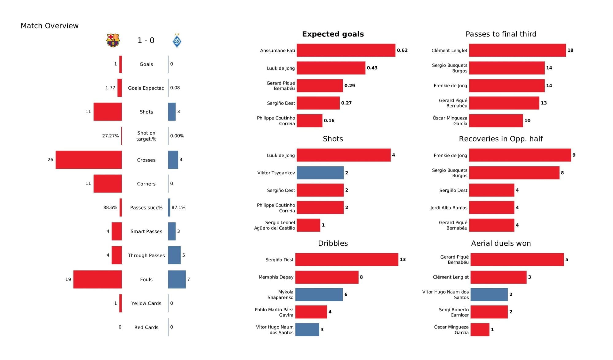 UEFA Champions League 2021/22: Barcelona vs Dynamo Kyiv - post-match data viz and stats