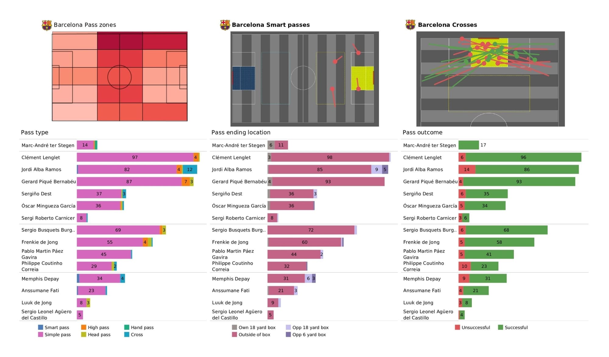 UEFA Champions League 2021/22: Barcelona vs Dynamo Kyiv - post-match data viz and stats