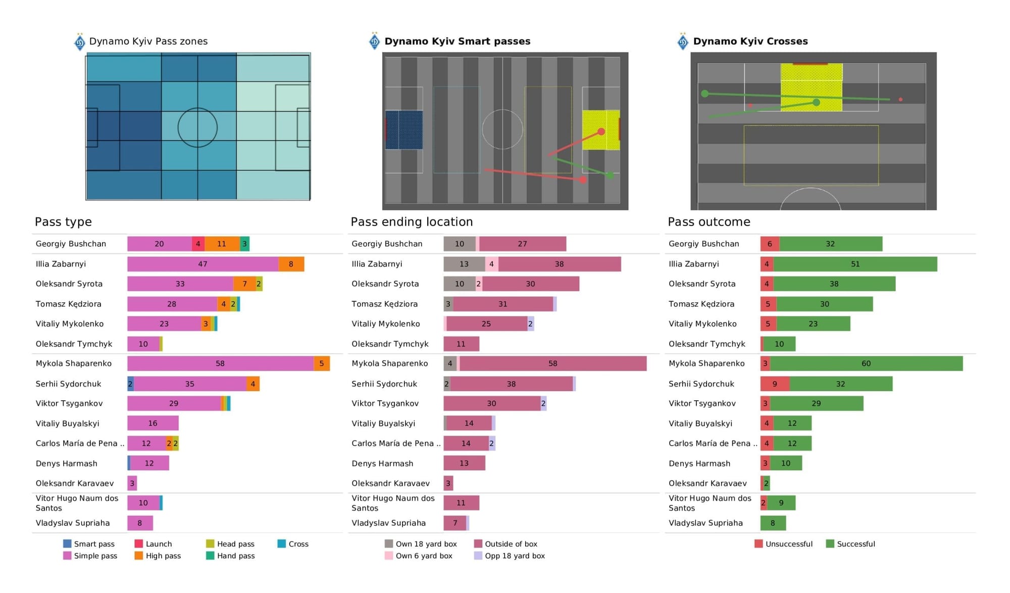 UEFA Champions League 2021/22: Barcelona vs Dynamo Kyiv - post-match data viz and stats