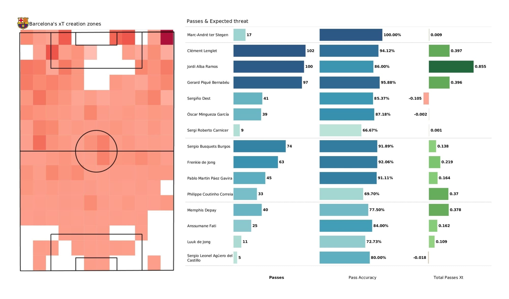 UEFA Champions League 2021/22: Barcelona vs Dynamo Kyiv - post-match data viz and stats