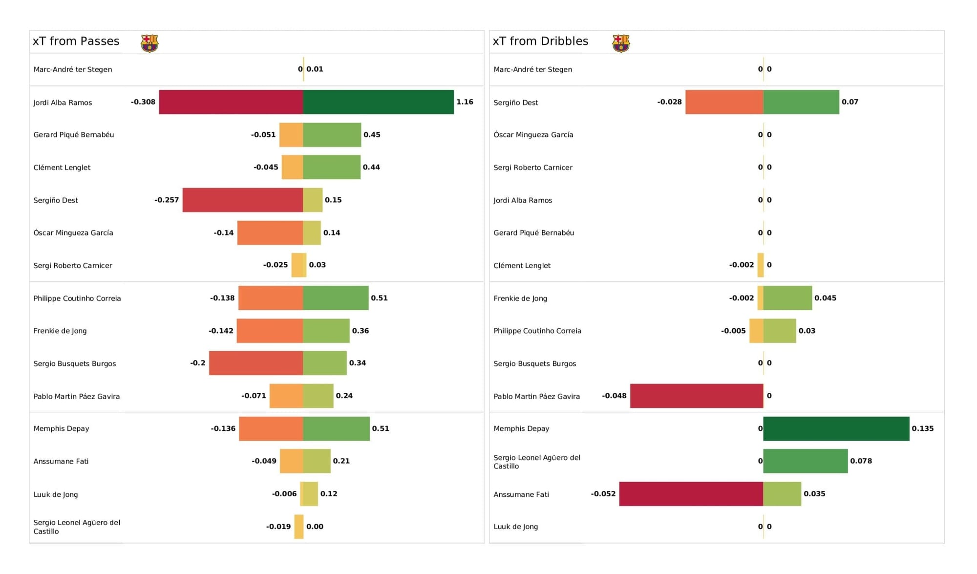 UEFA Champions League 2021/22: Barcelona vs Dynamo Kyiv - post-match data viz and stats