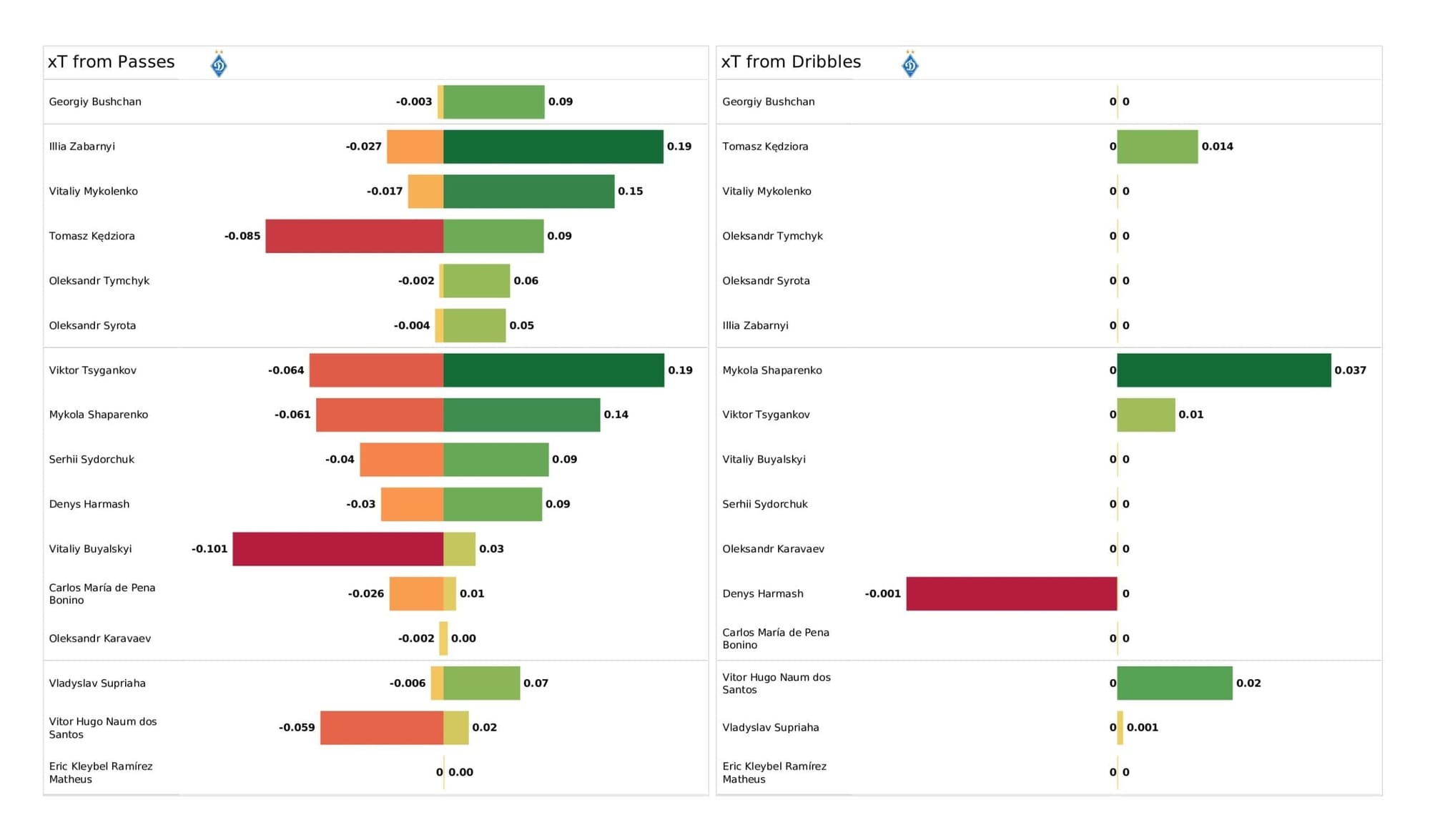 UEFA Champions League 2021/22: Barcelona vs Dynamo Kyiv - post-match data viz and stats