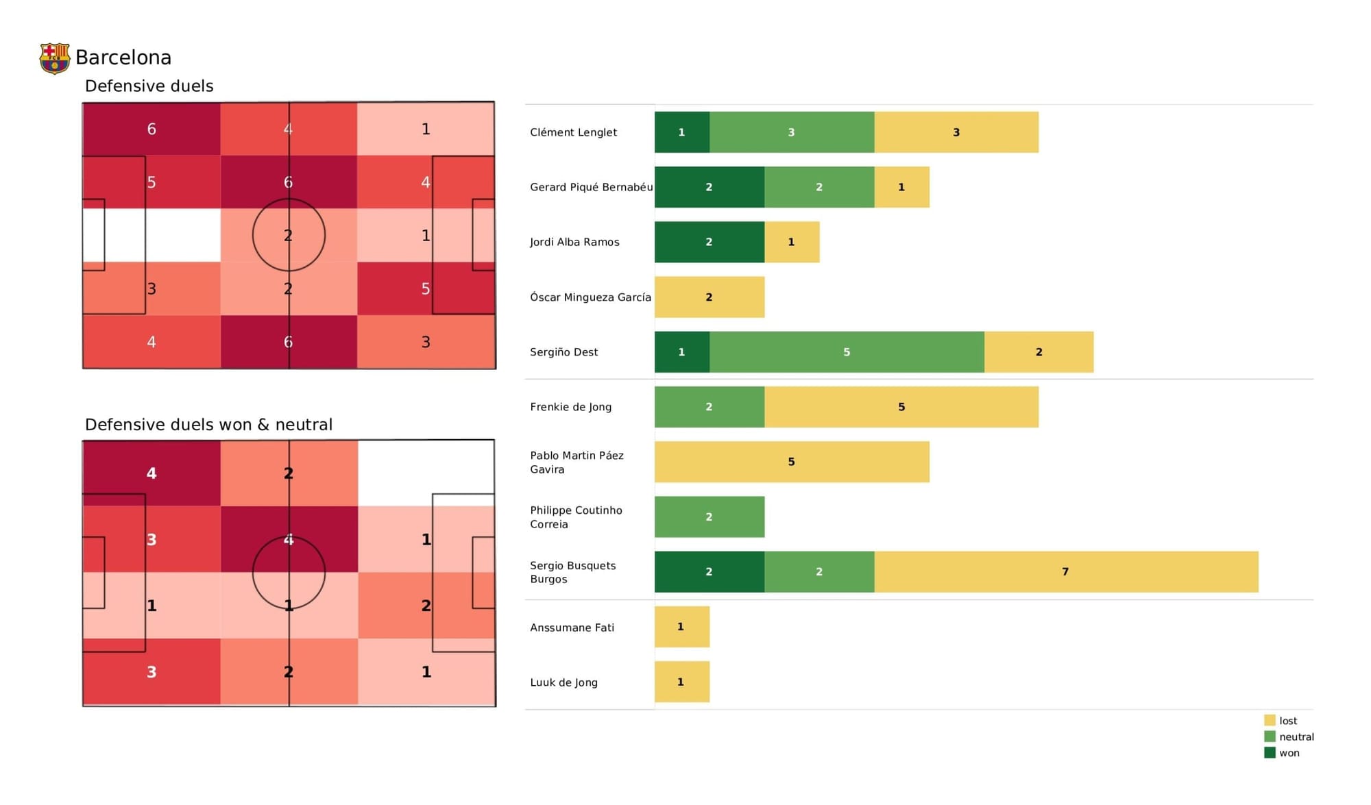 UEFA Champions League 2021/22: Barcelona vs Dynamo Kyiv - post-match data viz and stats