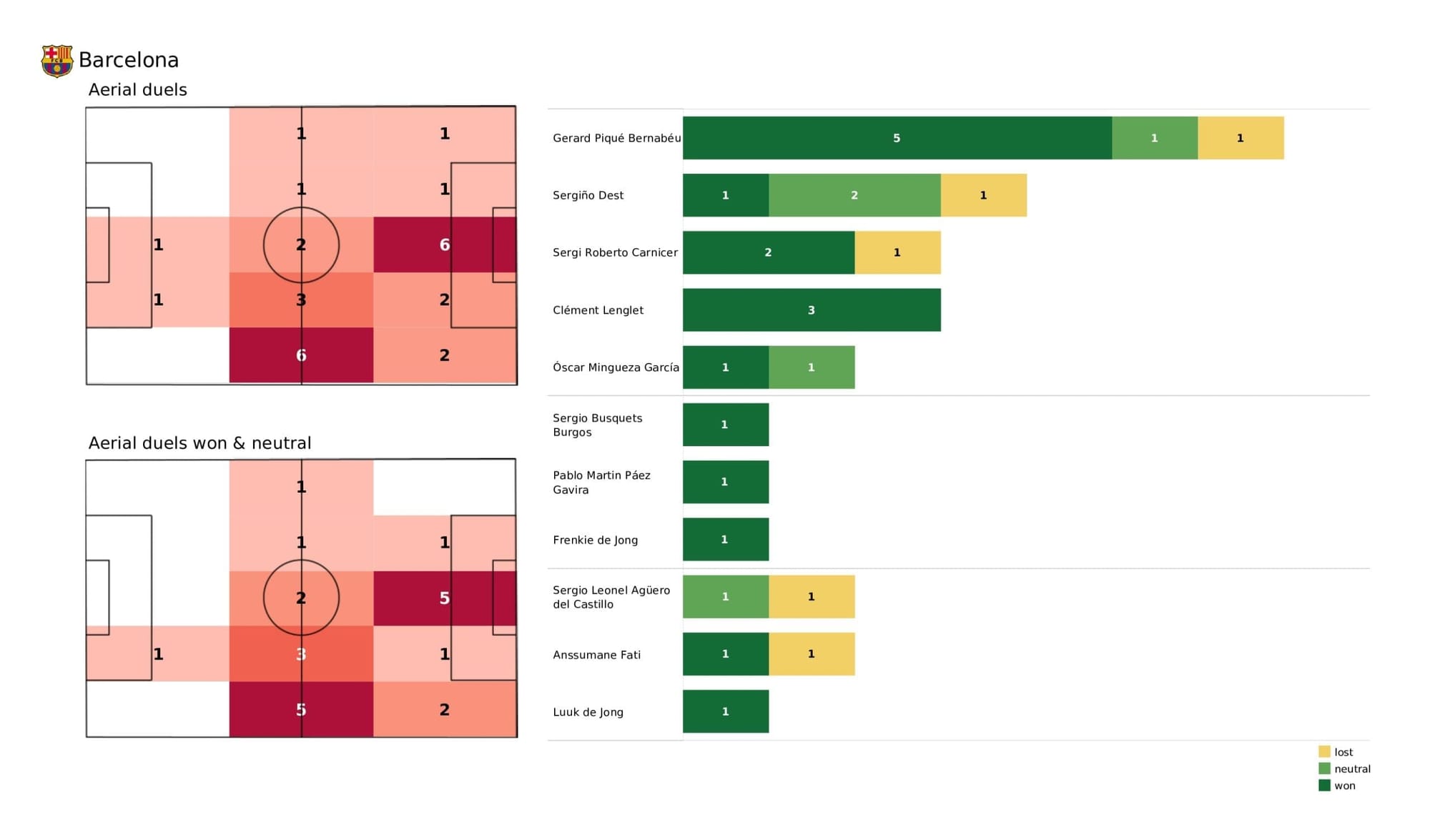 UEFA Champions League 2021/22: Barcelona vs Dynamo Kyiv - post-match data viz and stats