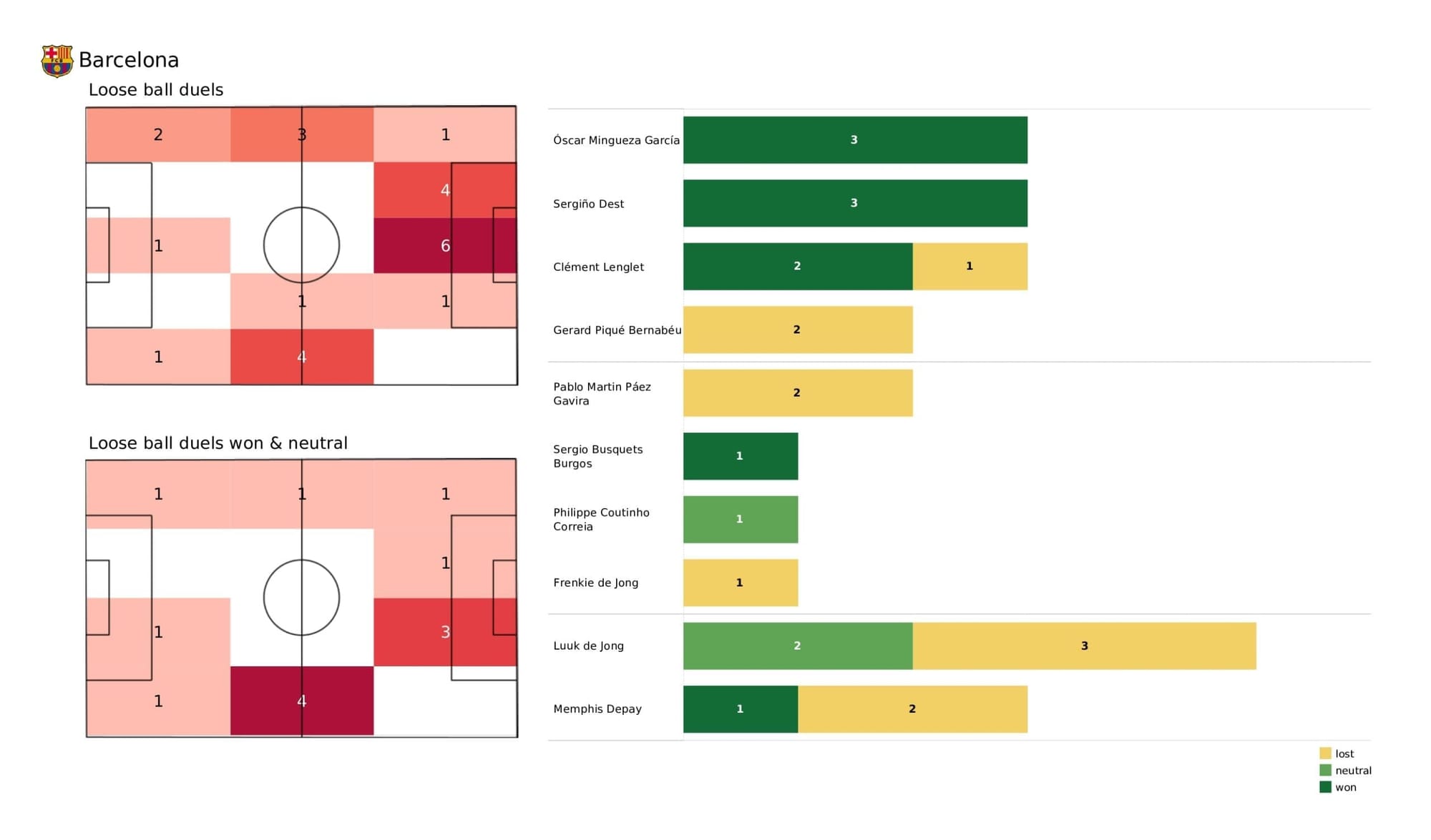 UEFA Champions League 2021/22: Barcelona vs Dynamo Kyiv - post-match data viz and stats