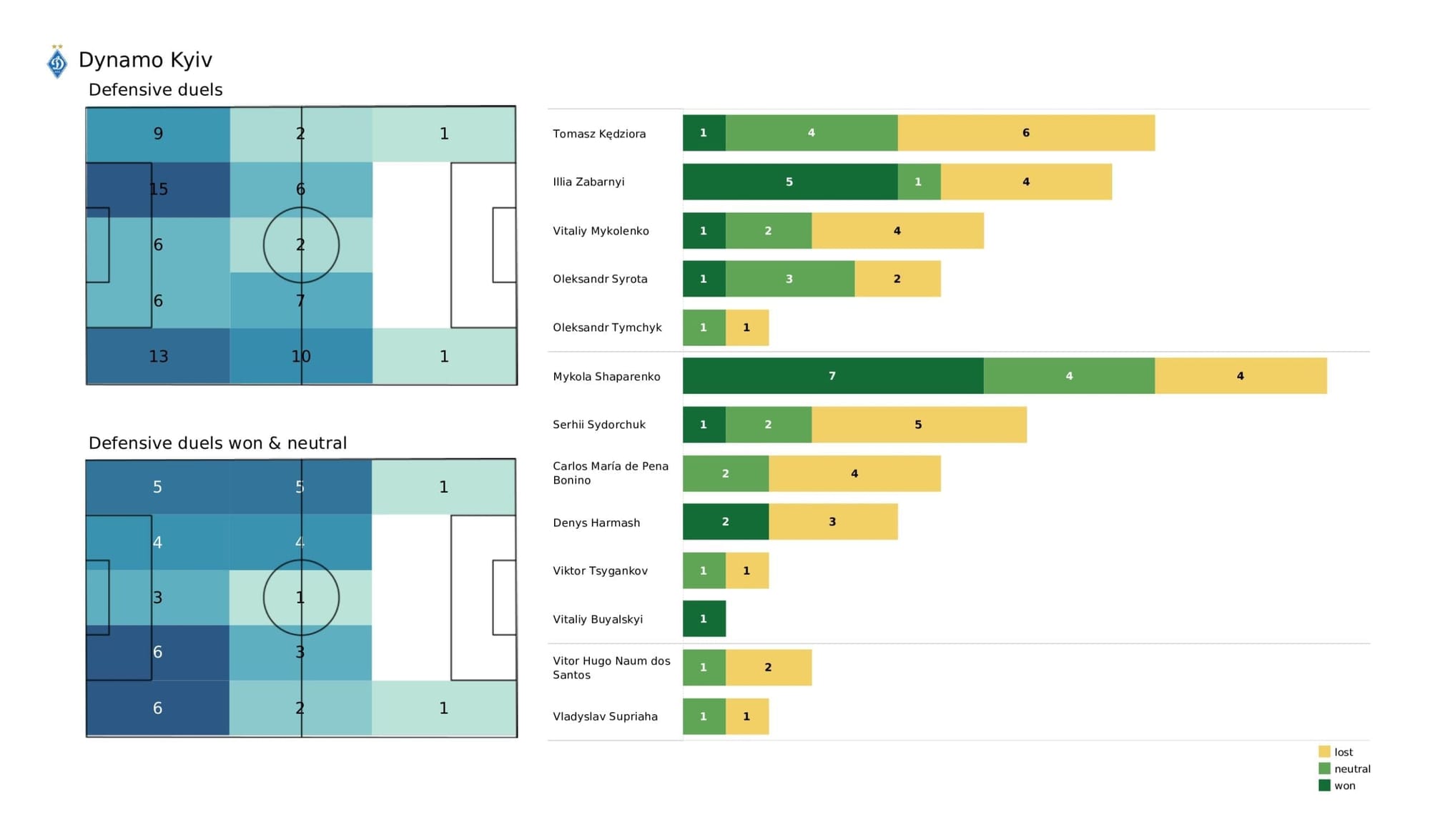 UEFA Champions League 2021/22: Barcelona vs Dynamo Kyiv - post-match data viz and stats