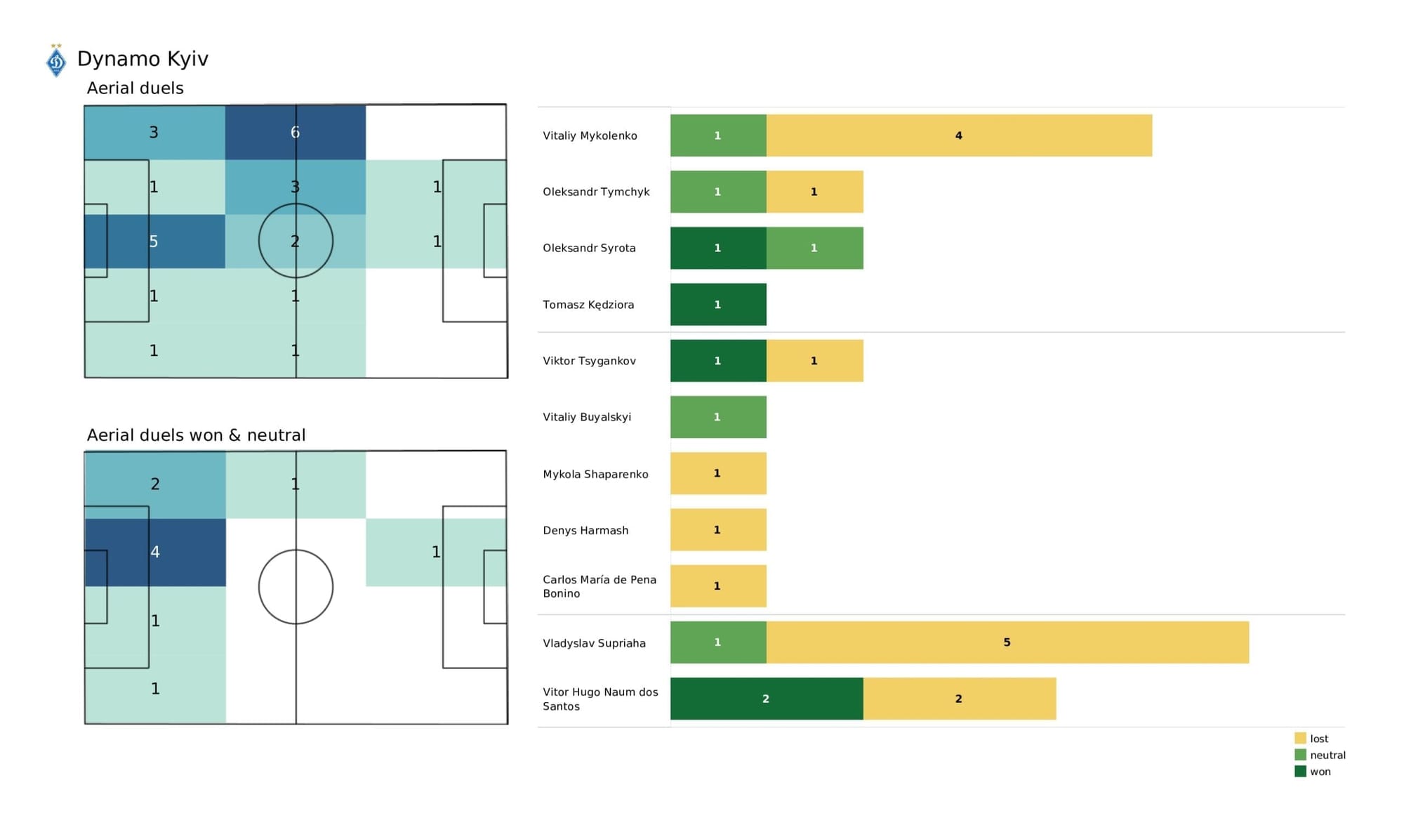 UEFA Champions League 2021/22: Barcelona vs Dynamo Kyiv - post-match data viz and stats