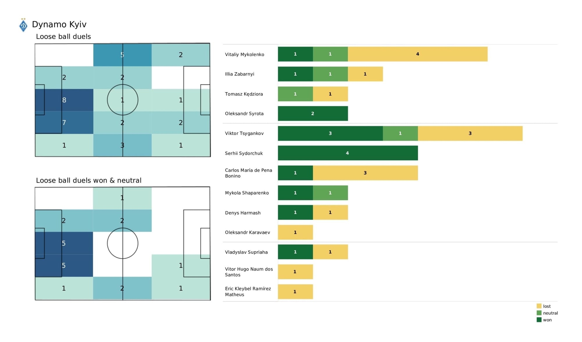 UEFA Champions League 2021/22: Barcelona vs Dynamo Kyiv - post-match data viz and stats