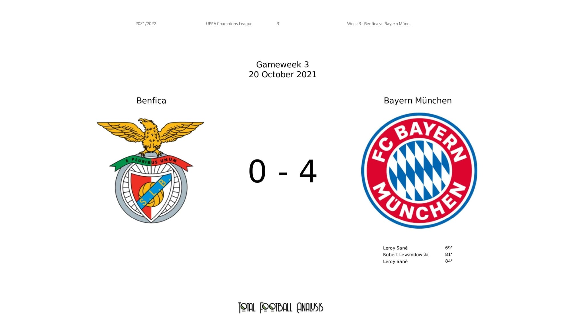 UEFA Champions League 2021/22: Benfica vs Bayern - post-match data viz and stats