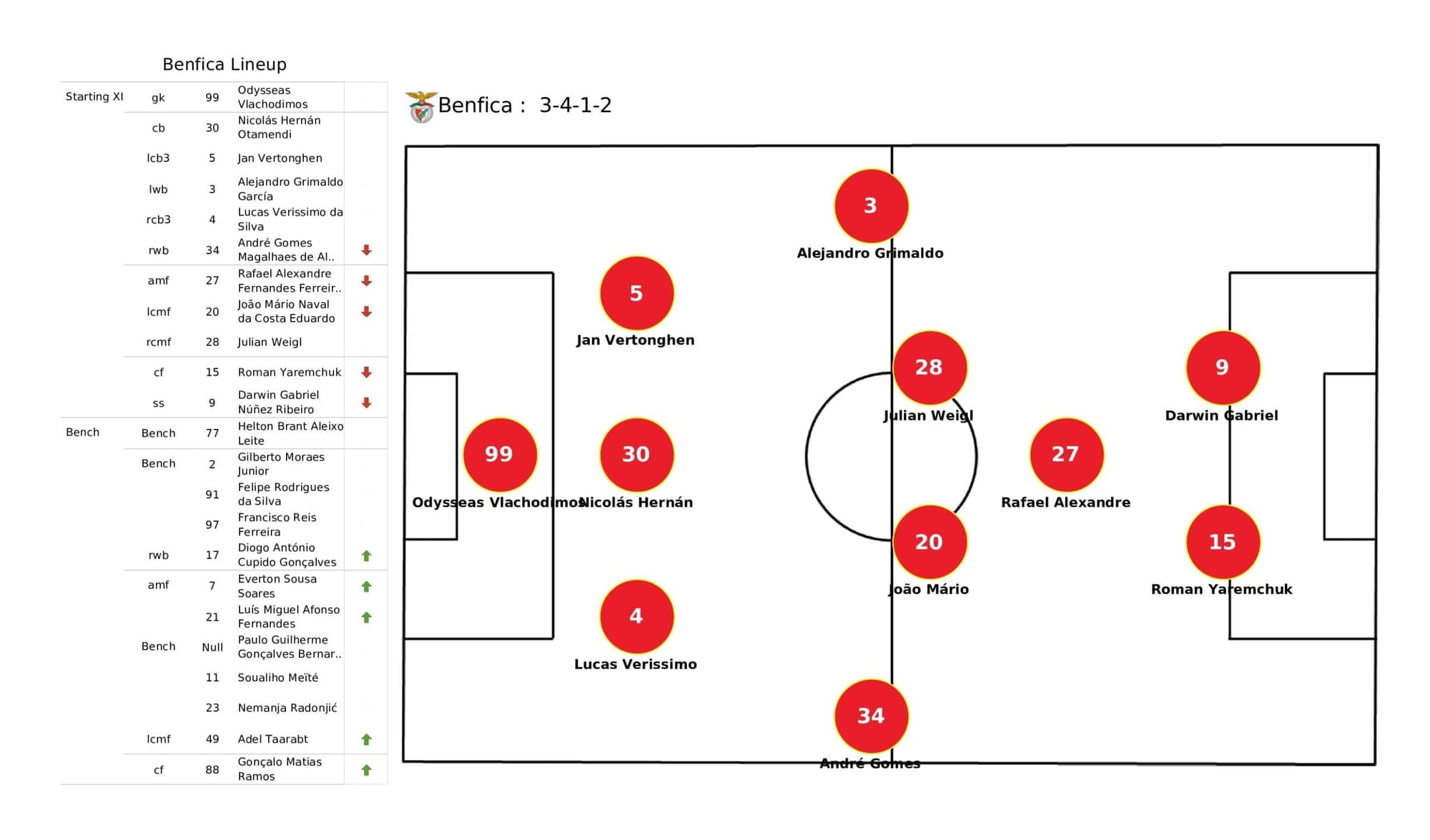 UEFA Champions League 2021/22: Benfica vs Bayern - post-match data viz and stats