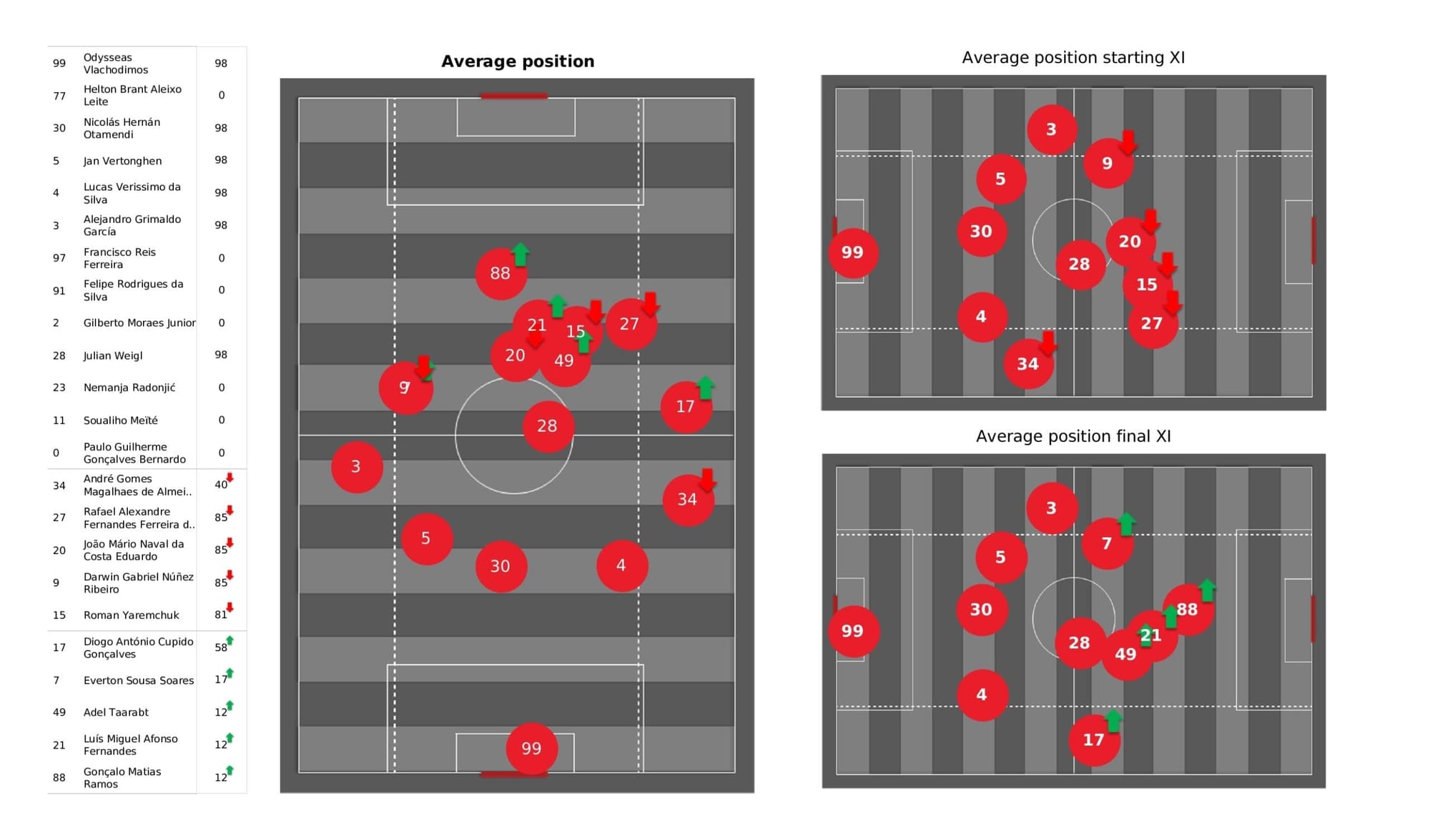 UEFA Champions League 2021/22: Benfica vs Bayern - post-match data viz and stats