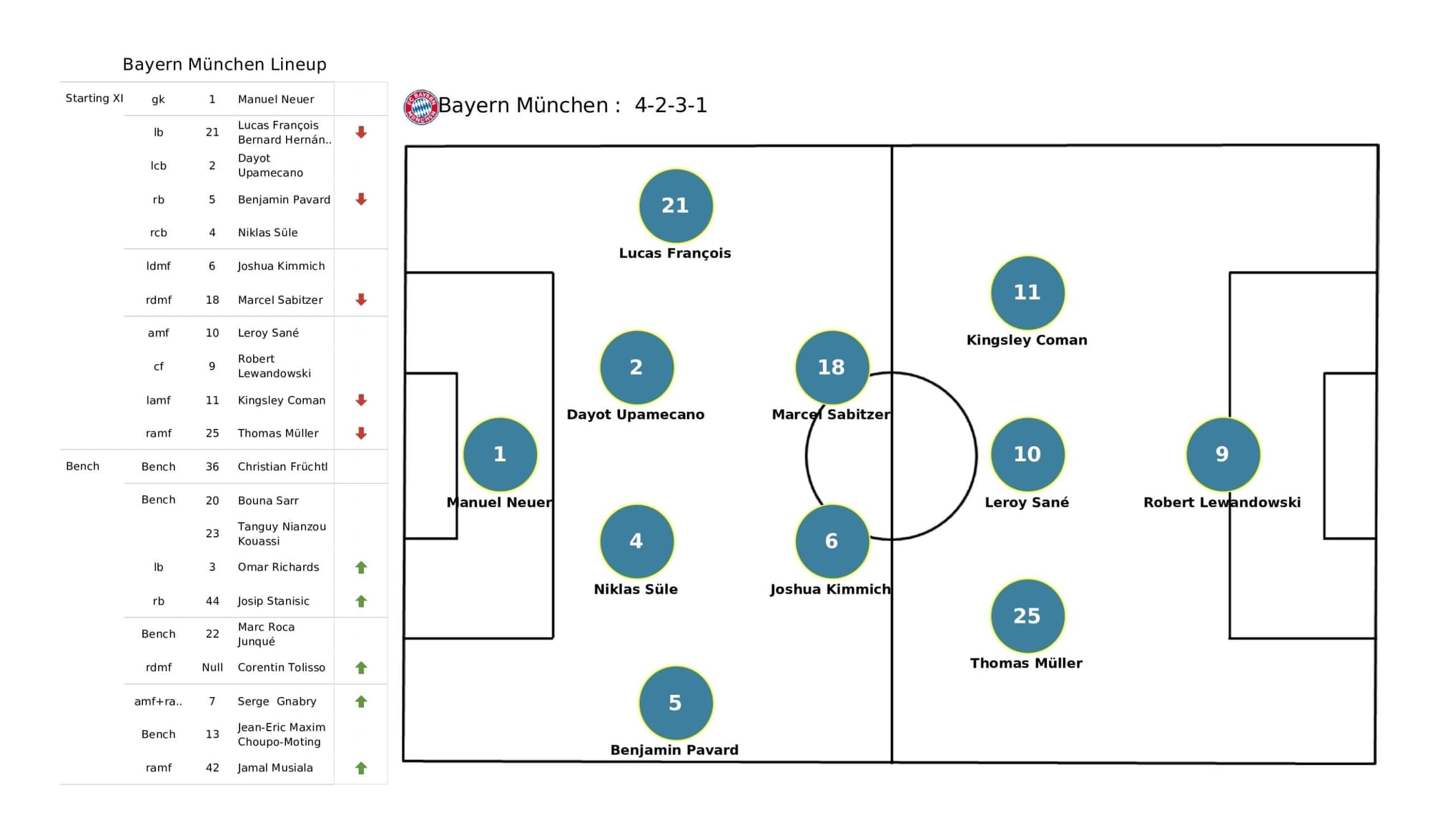 UEFA Champions League 2021/22: Benfica vs Bayern - post-match data viz and stats