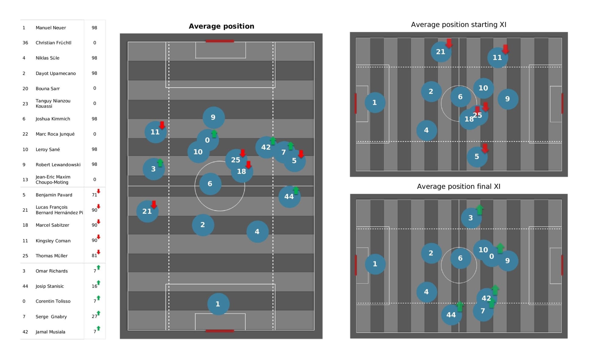 UEFA Champions League 2021/22: Benfica vs Bayern - post-match data viz and stats