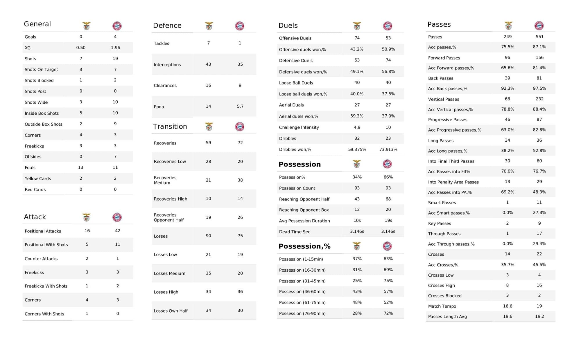 UEFA Champions League 2021/22: Benfica vs Bayern - post-match data viz and stats