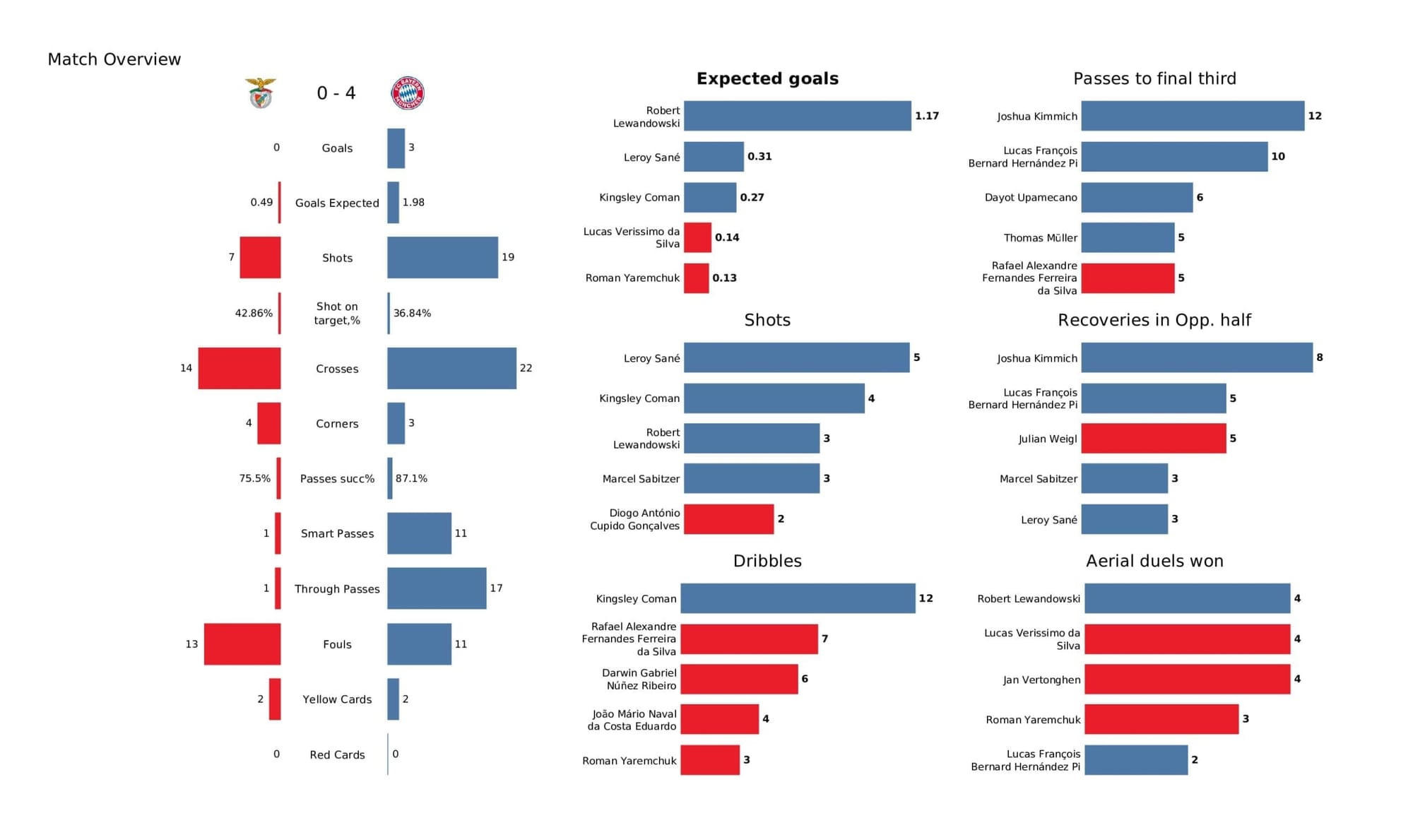 UEFA Champions League 2021/22: Benfica vs Bayern - post-match data viz and stats