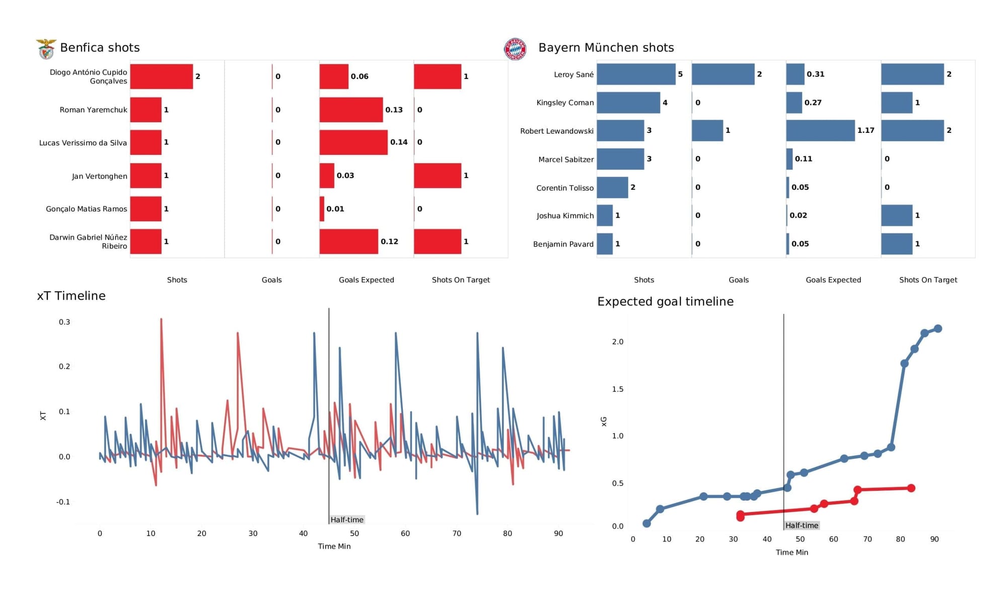 UEFA Champions League 2021/22: Benfica vs Bayern - post-match data viz and stats