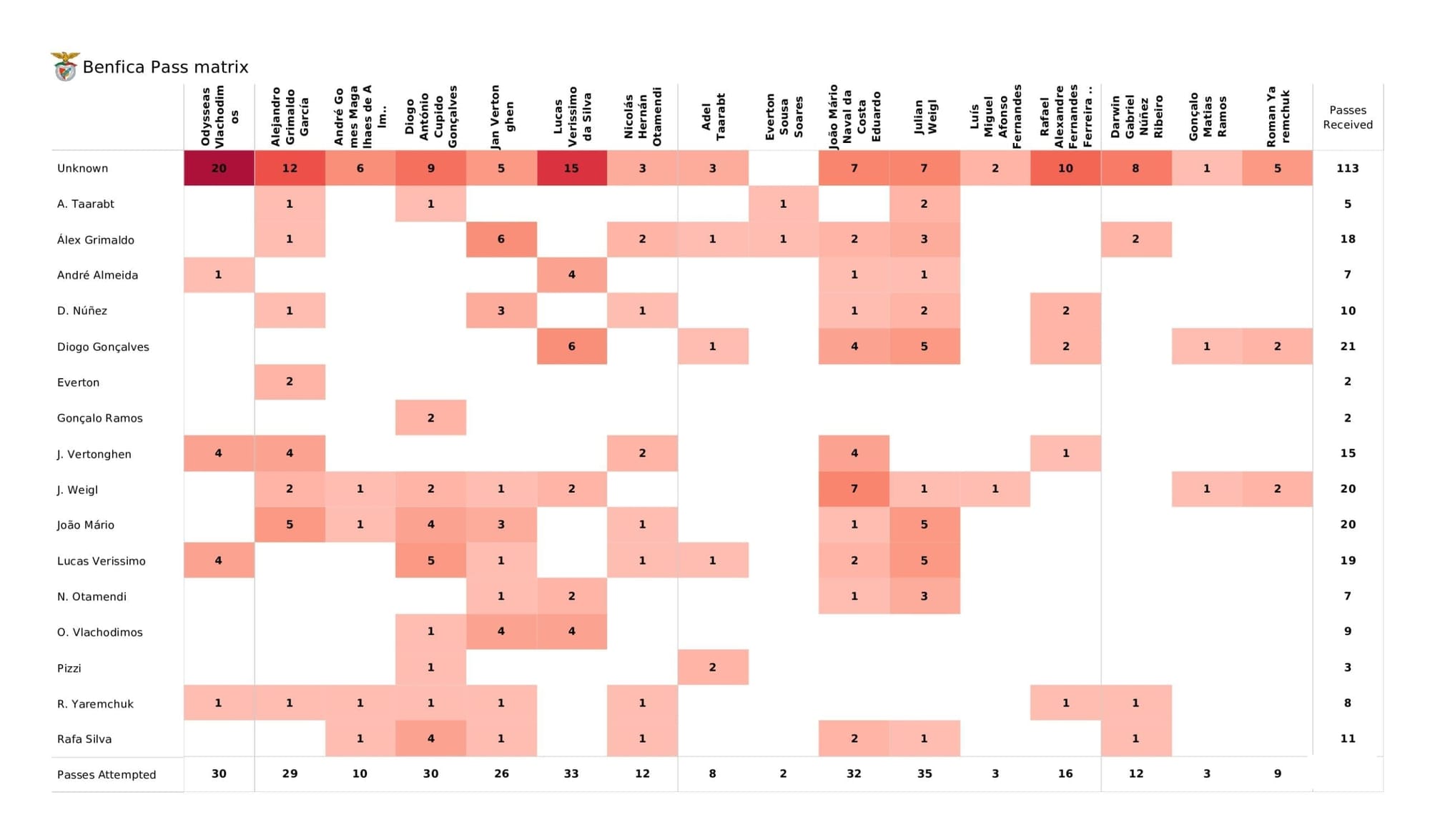 UEFA Champions League 2021/22: Benfica vs Bayern - post-match data viz and stats