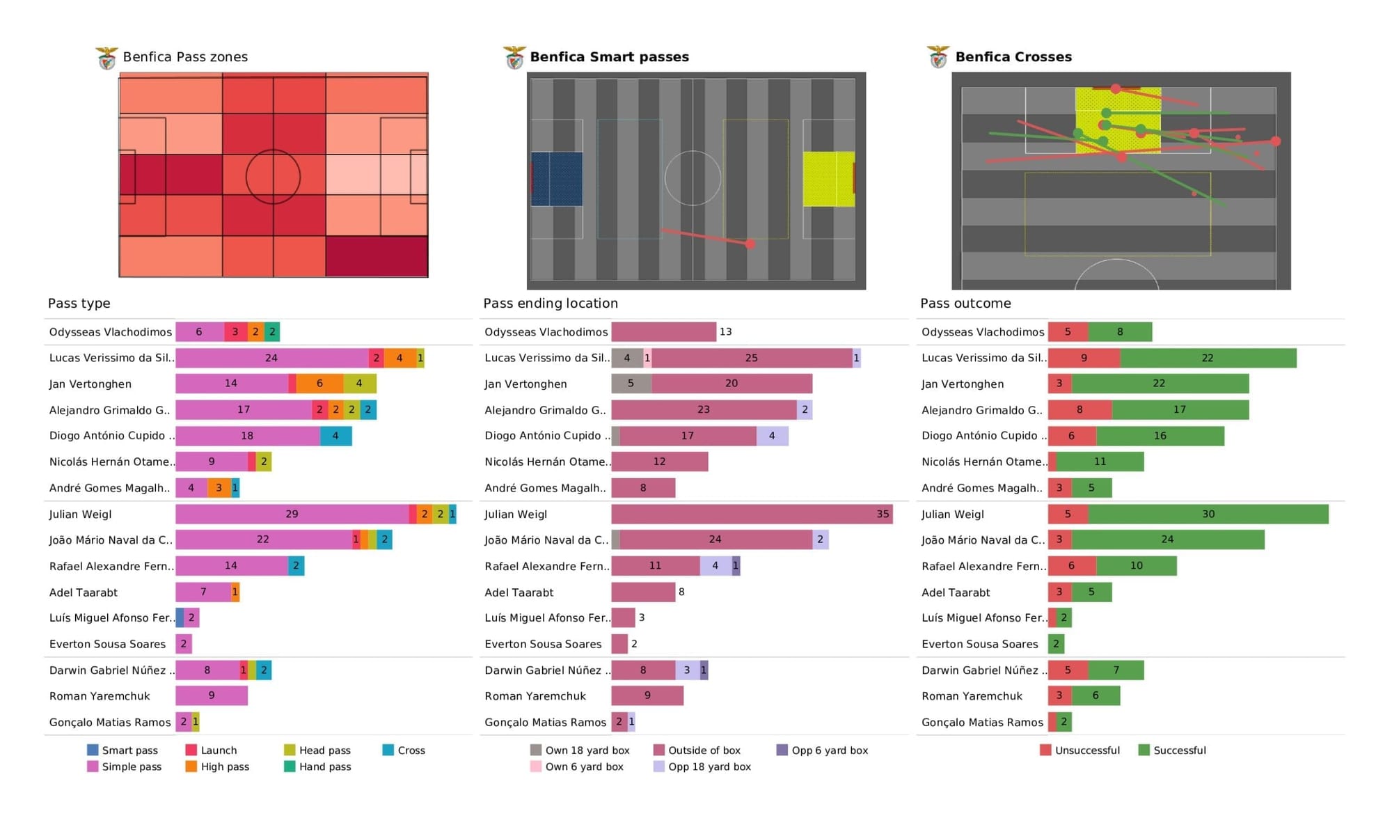 UEFA Champions League 2021/22: Benfica vs Bayern - post-match data viz and stats