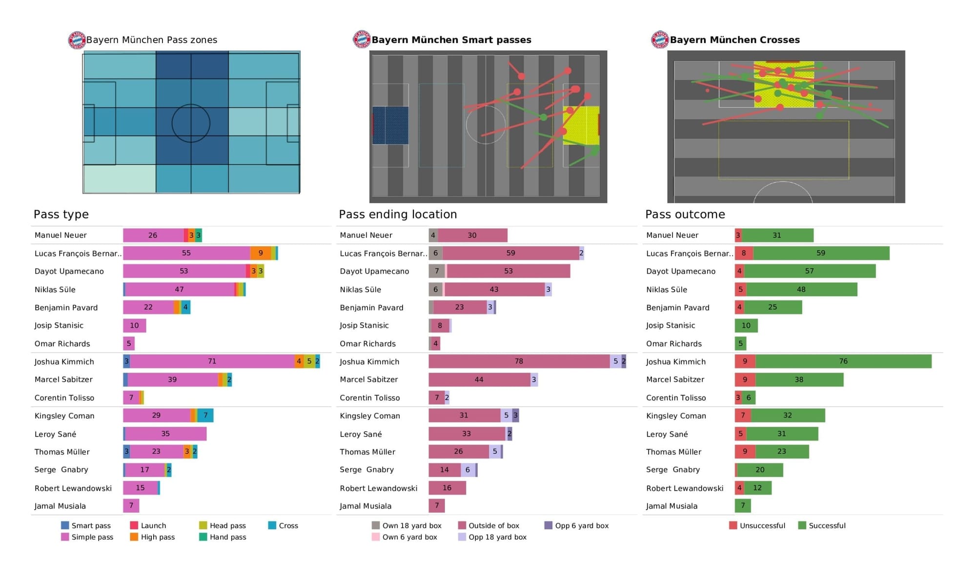 UEFA Champions League 2021/22: Benfica vs Bayern - post-match data viz and stats