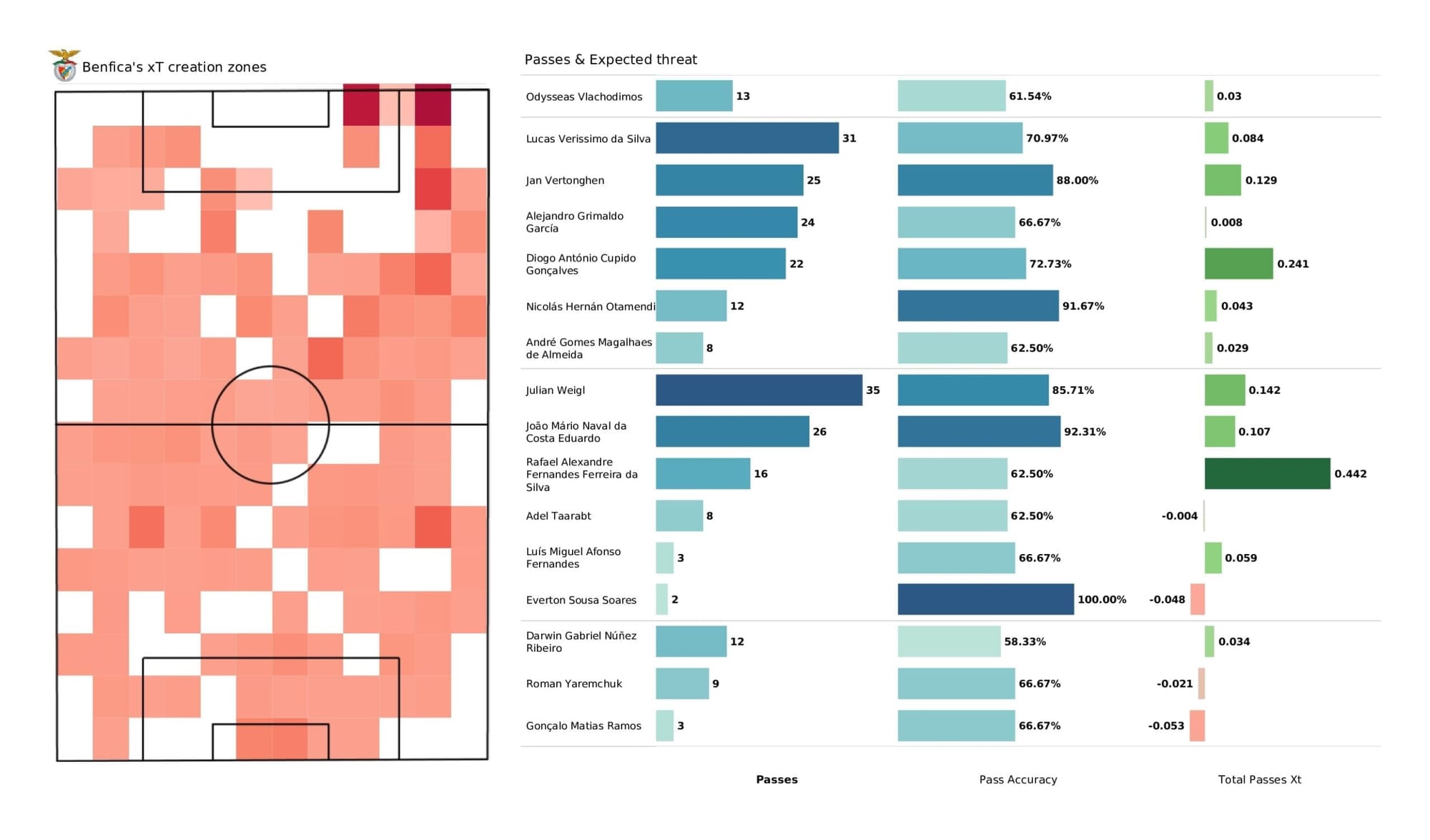 UEFA Champions League 2021/22: Benfica vs Bayern - post-match data viz and stats