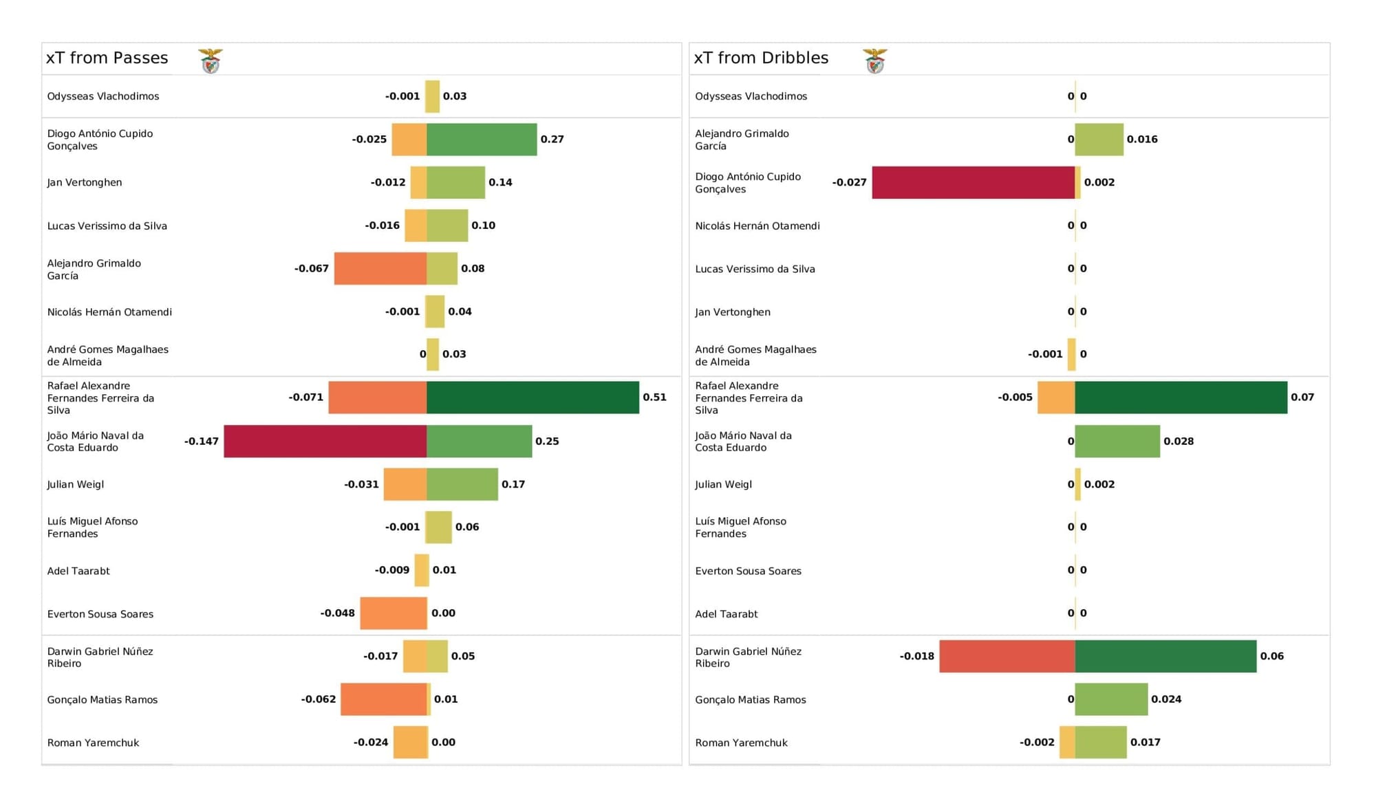 UEFA Champions League 2021/22: Benfica vs Bayern - post-match data viz and stats