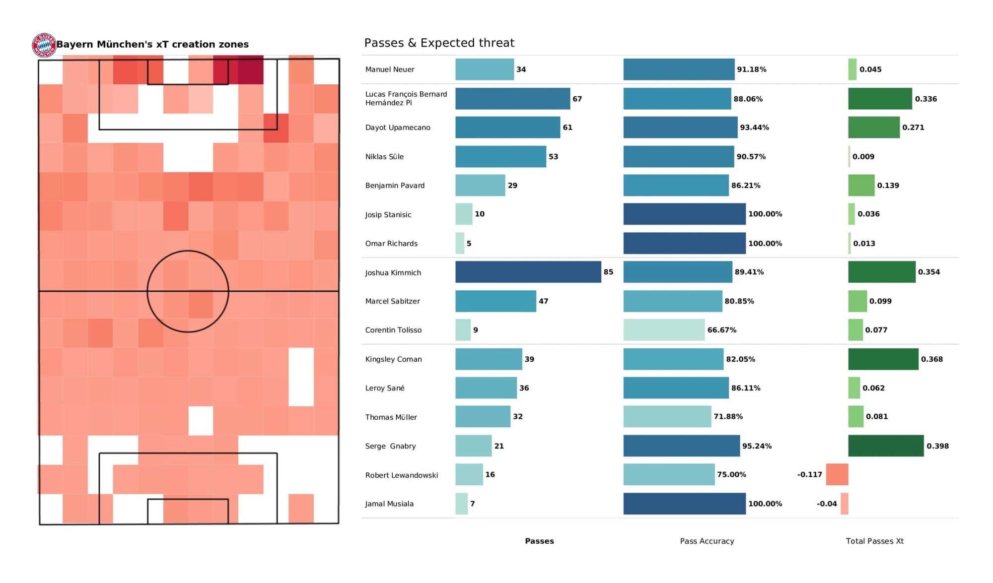 UEFA Champions League 2021/22: Benfica vs Bayern - post-match data viz and stats