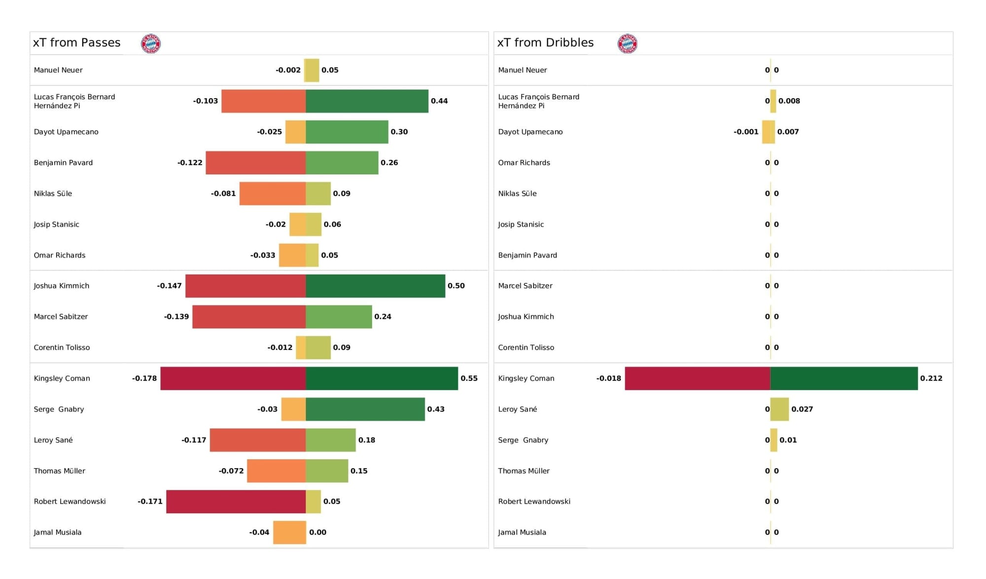 UEFA Champions League 2021/22: Benfica vs Bayern - post-match data viz and stats