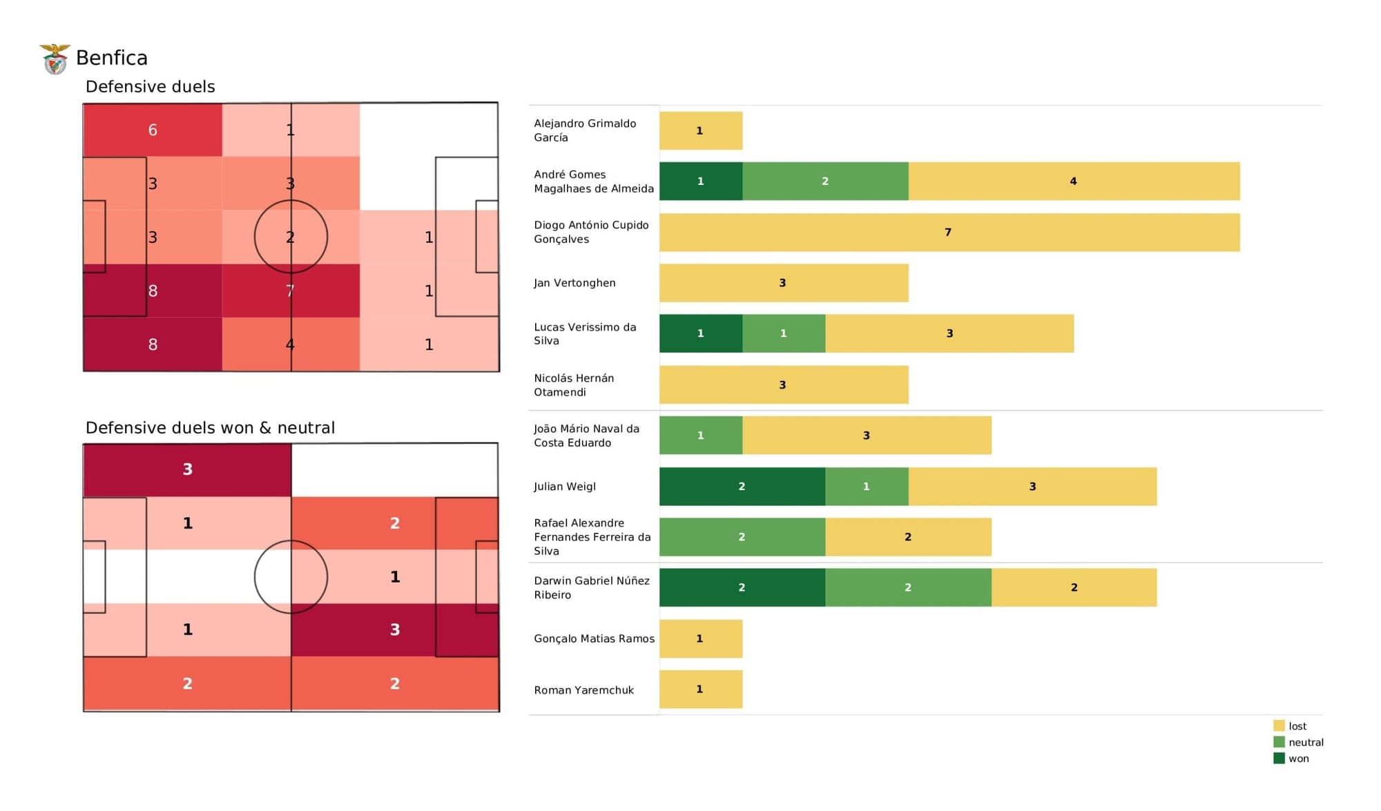 UEFA Champions League 2021/22: Benfica vs Bayern - post-match data viz and stats